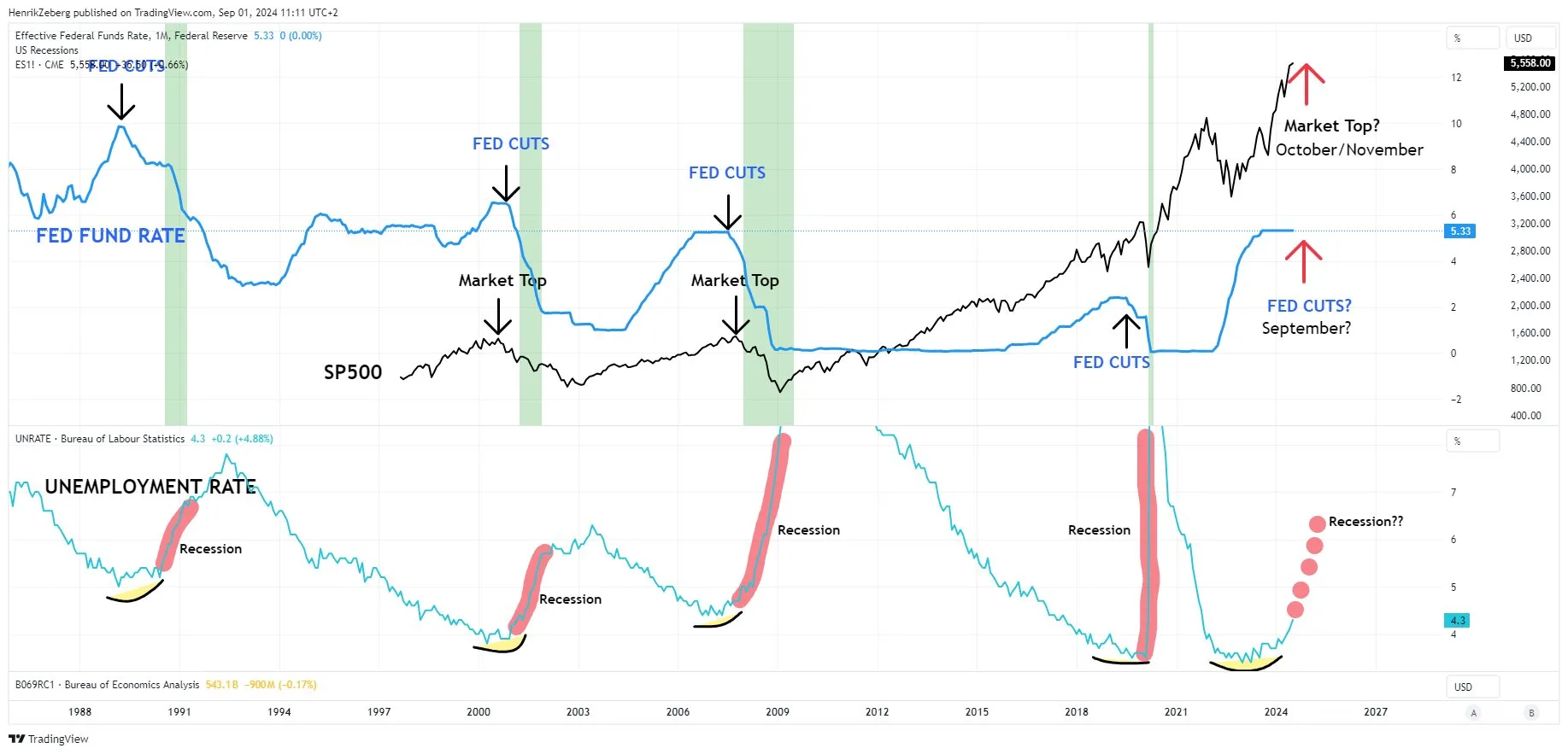 Tỷ lệ thất nghiệp, suy thoái và SP500. Nguồn: Henrik Zeberg