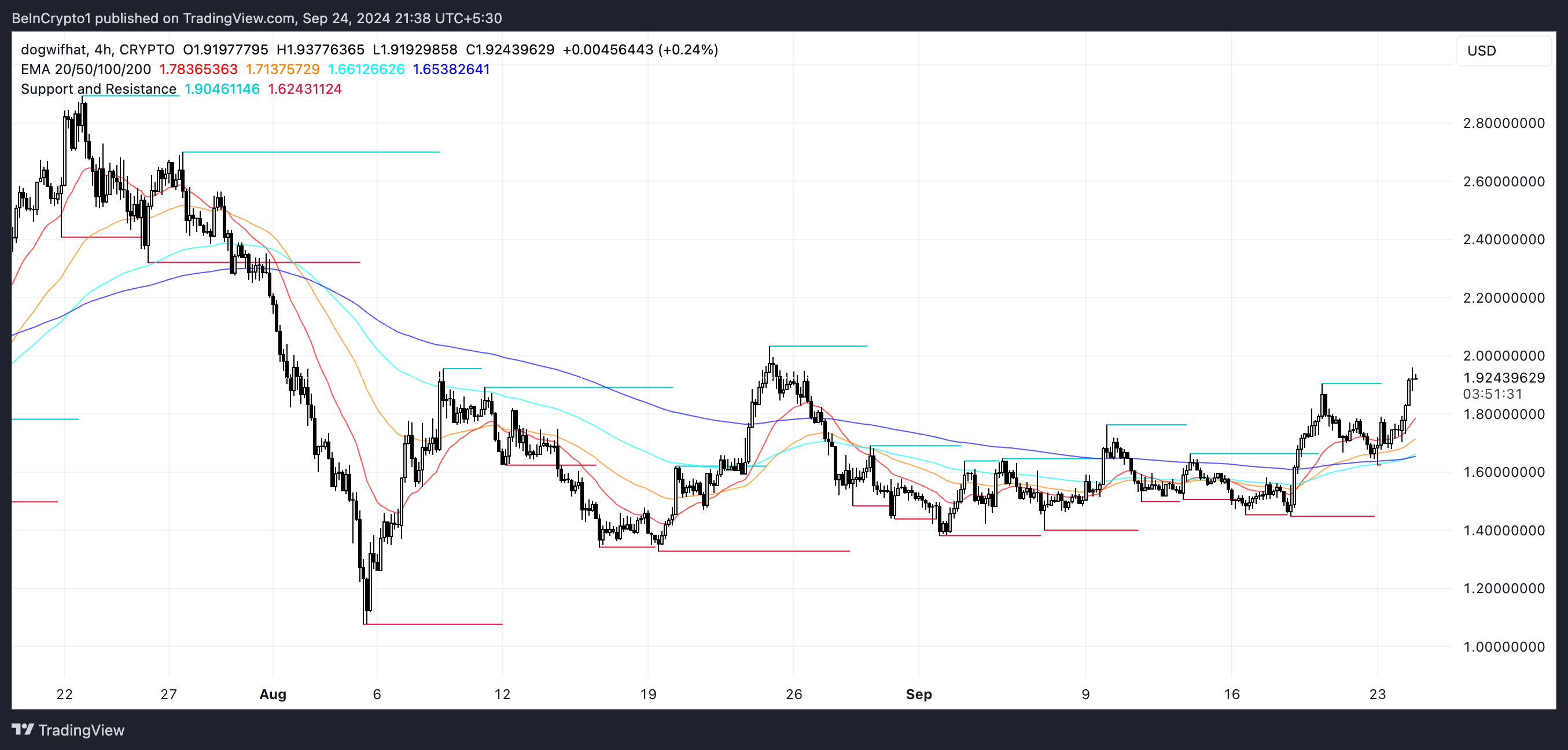 WIF 4H Price Chart and EMA Lines. Source: TradingView.