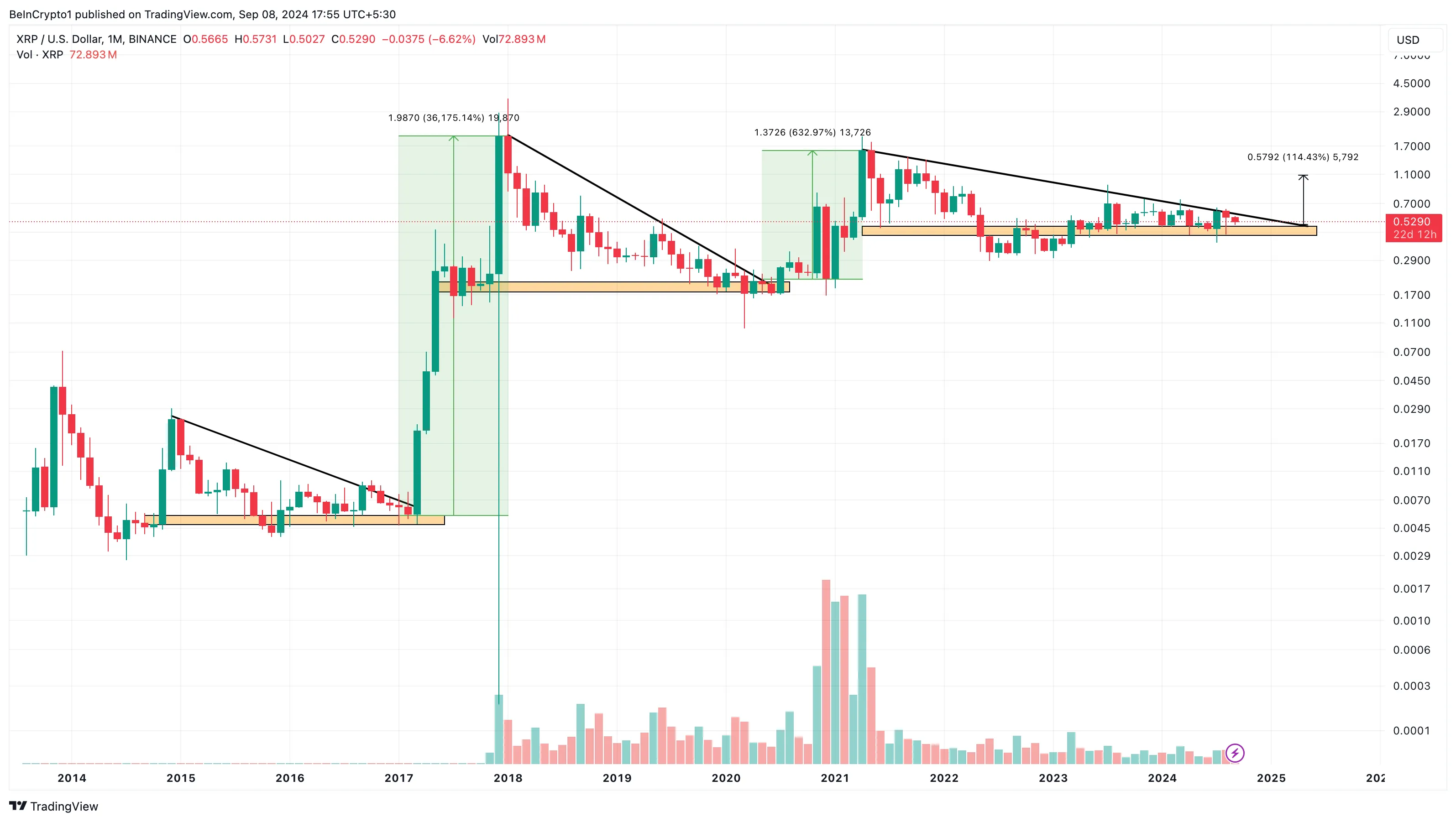 Phân tích kỹ thuật khung tháng XRP. Nguồn: TradingView