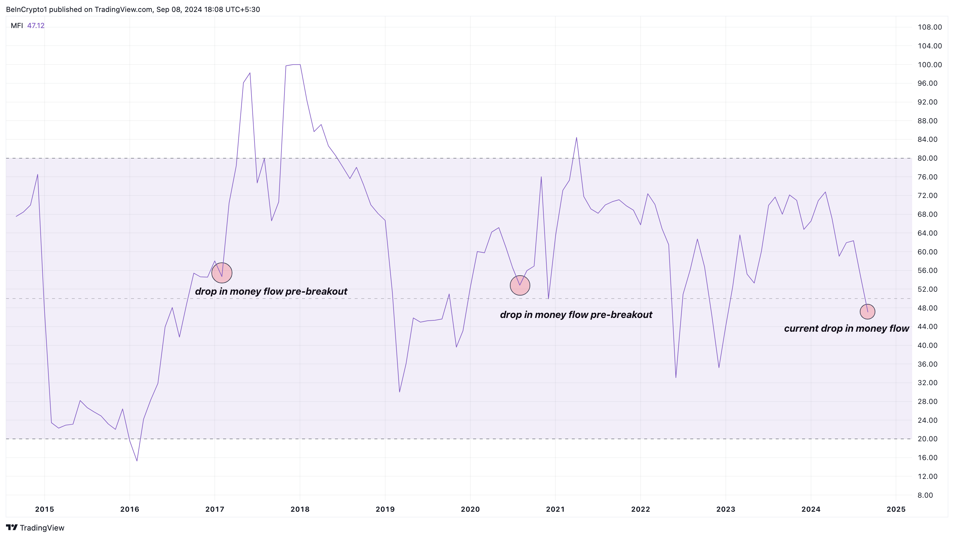Money Flow Index của XRP. Nguồn: TradingView