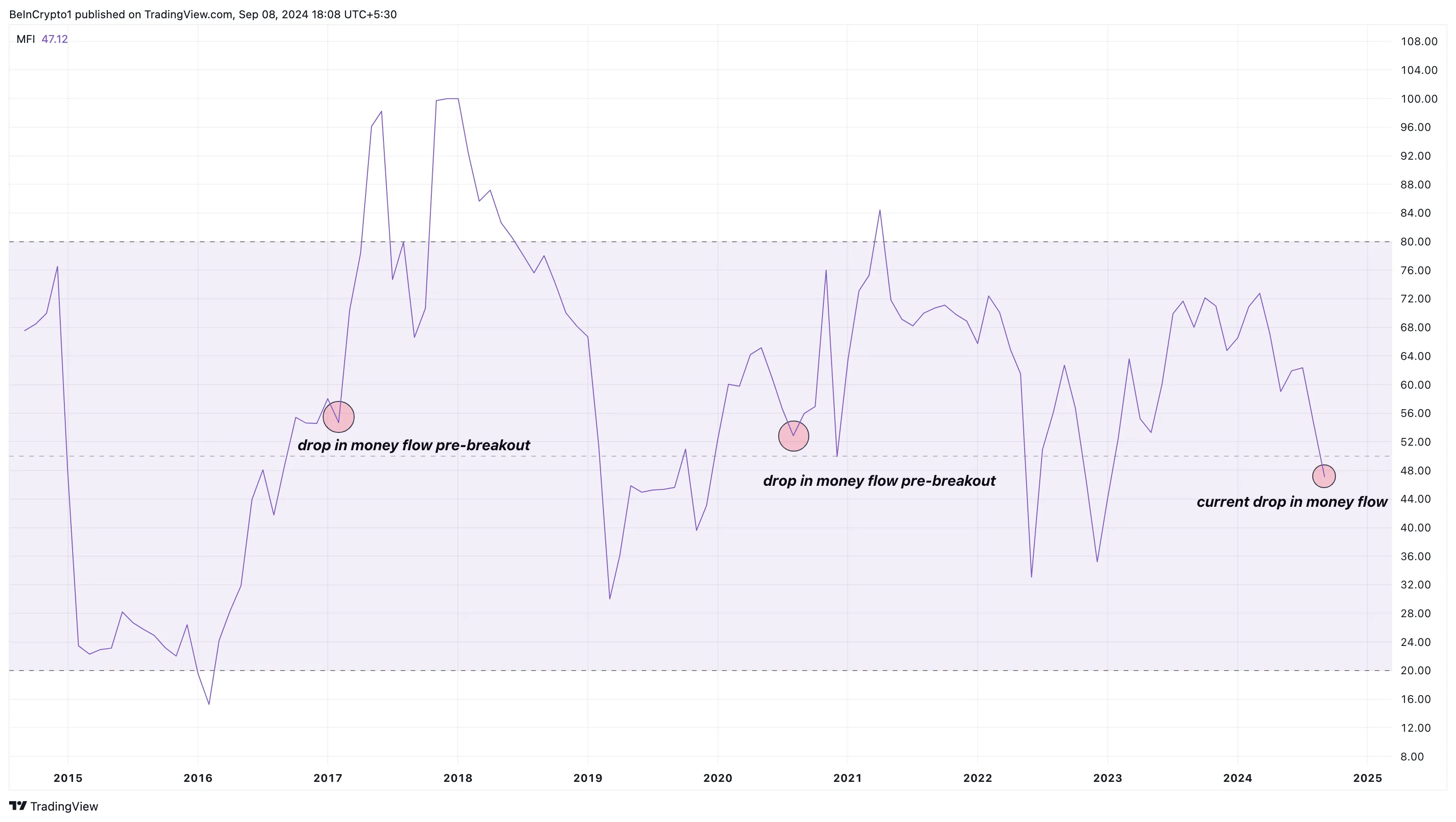 Money Flow Index của XRP. Nguồn: TradingView
