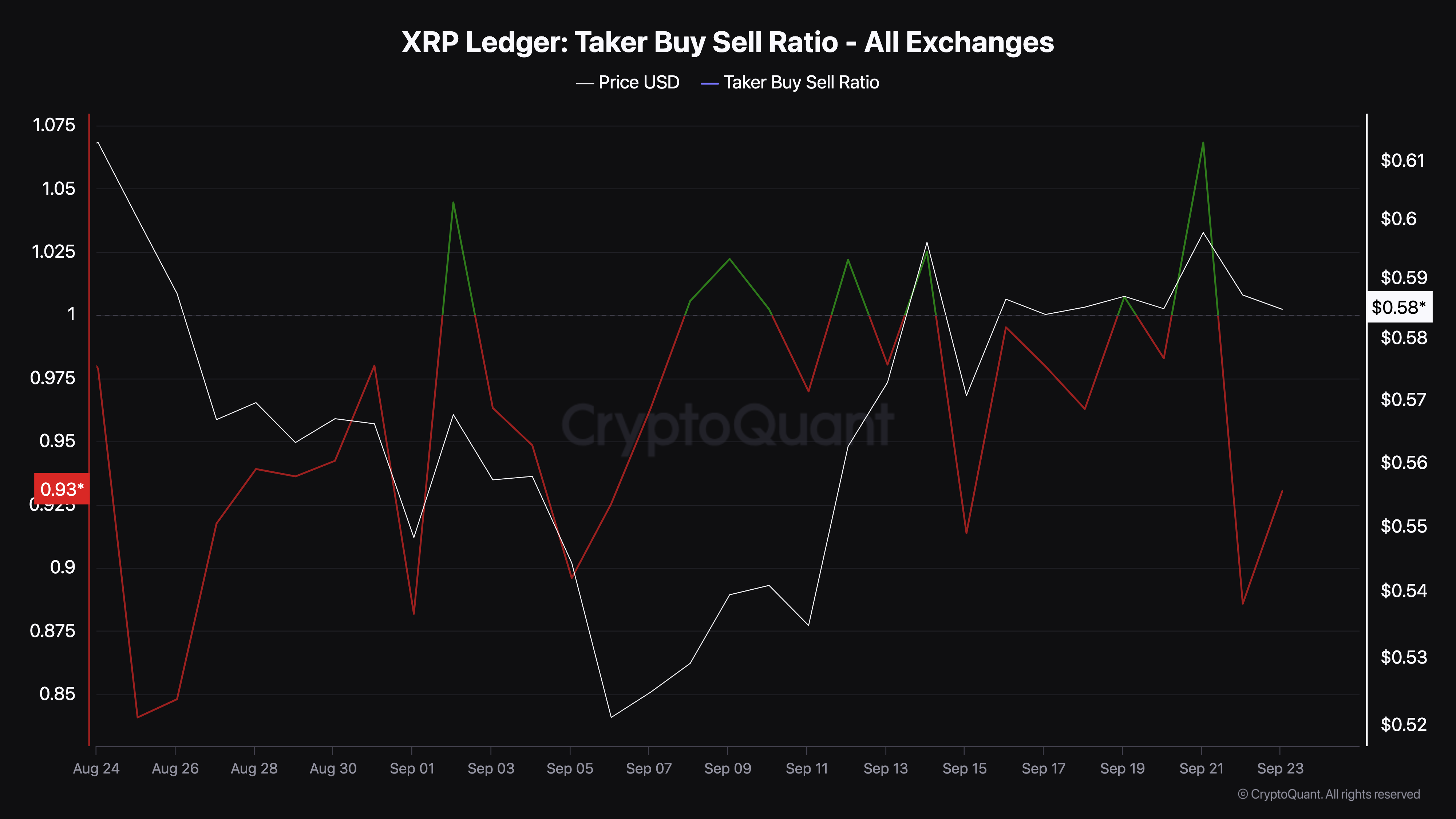 Tỷ lệ Taker Buy/Sell của Ripple. Nguồn: CryptoQuant
