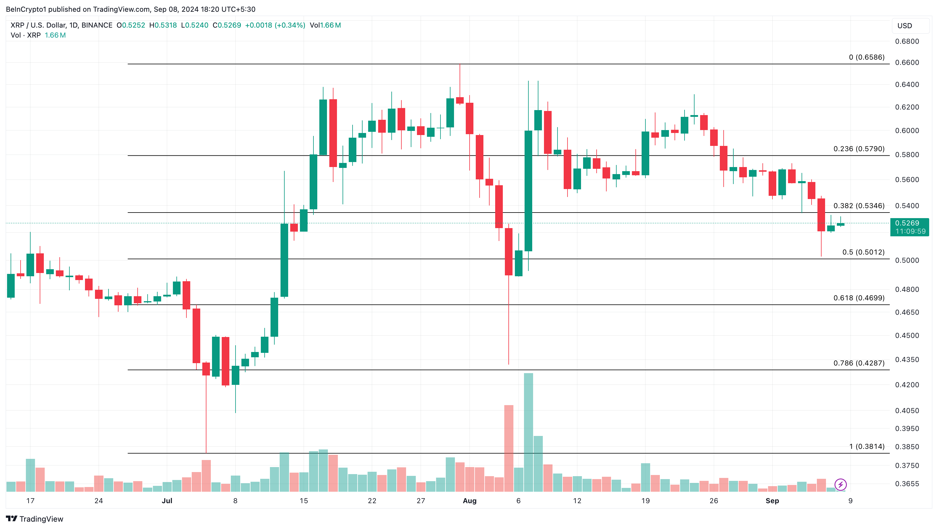 Phân tích kỹ thuật khung ngày XRP. Nguồn: TradingView