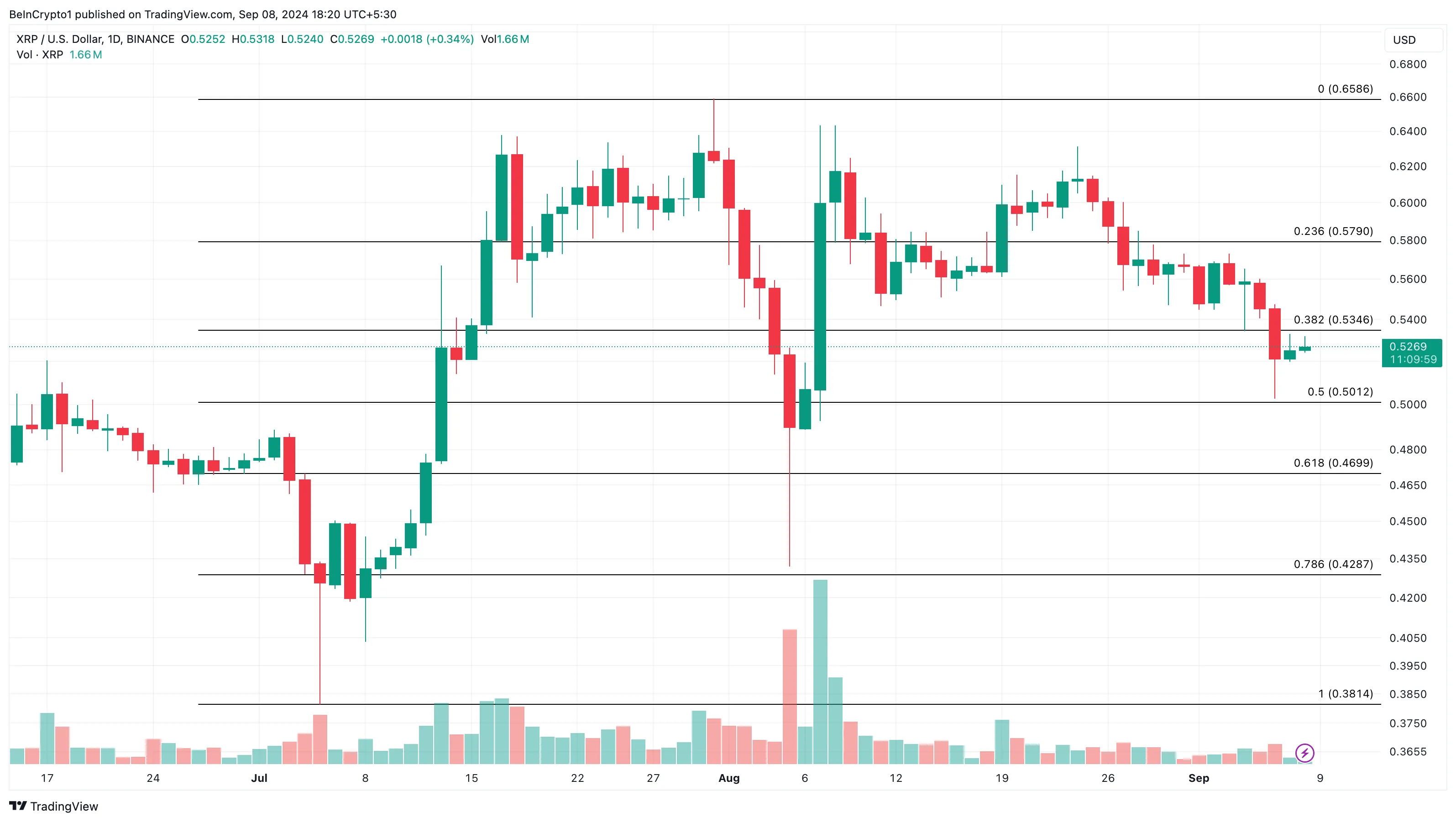 Phân tích kỹ thuật khung ngày XRP. Nguồn: TradingView