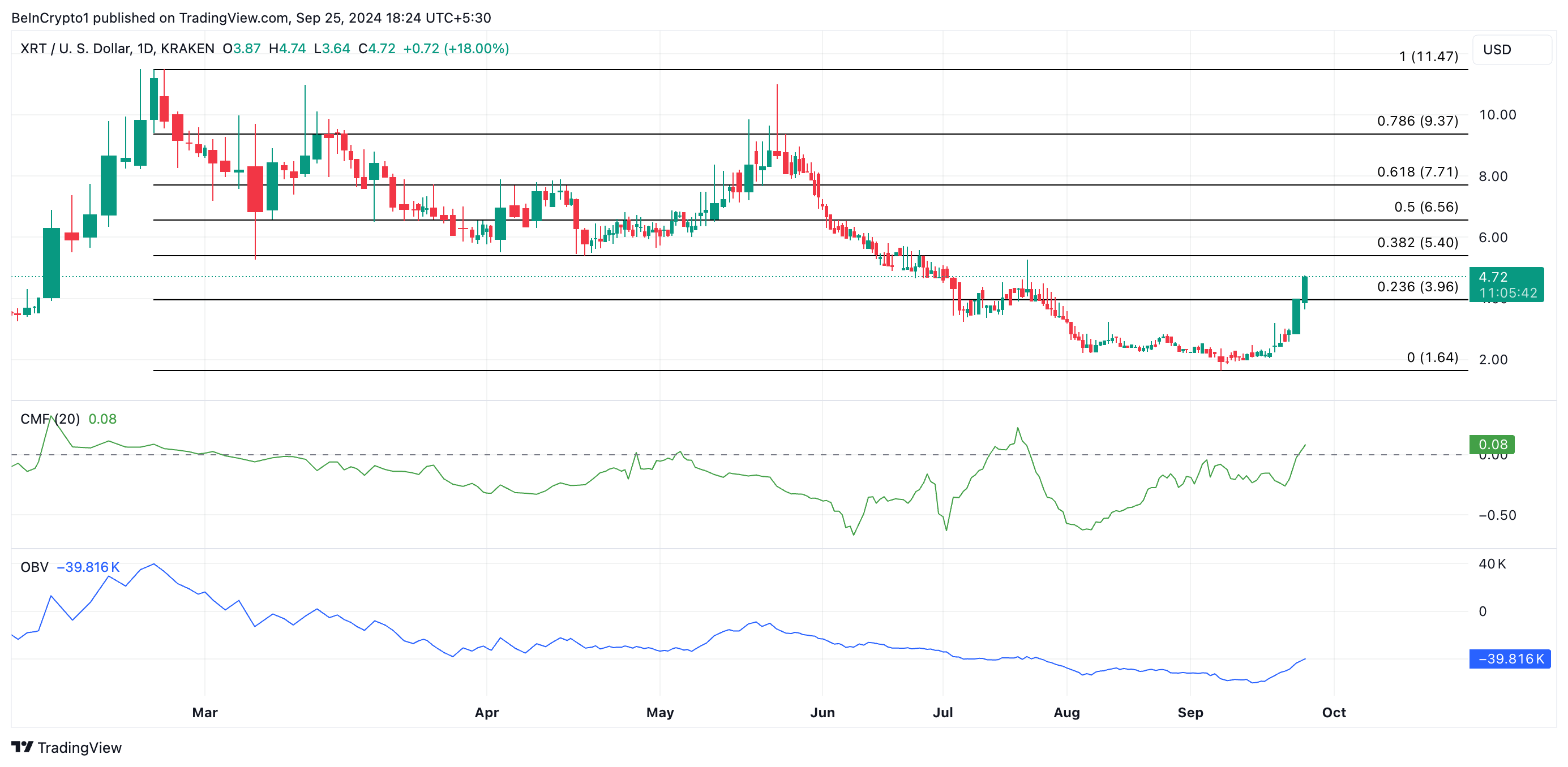 dự đoán giá xrt