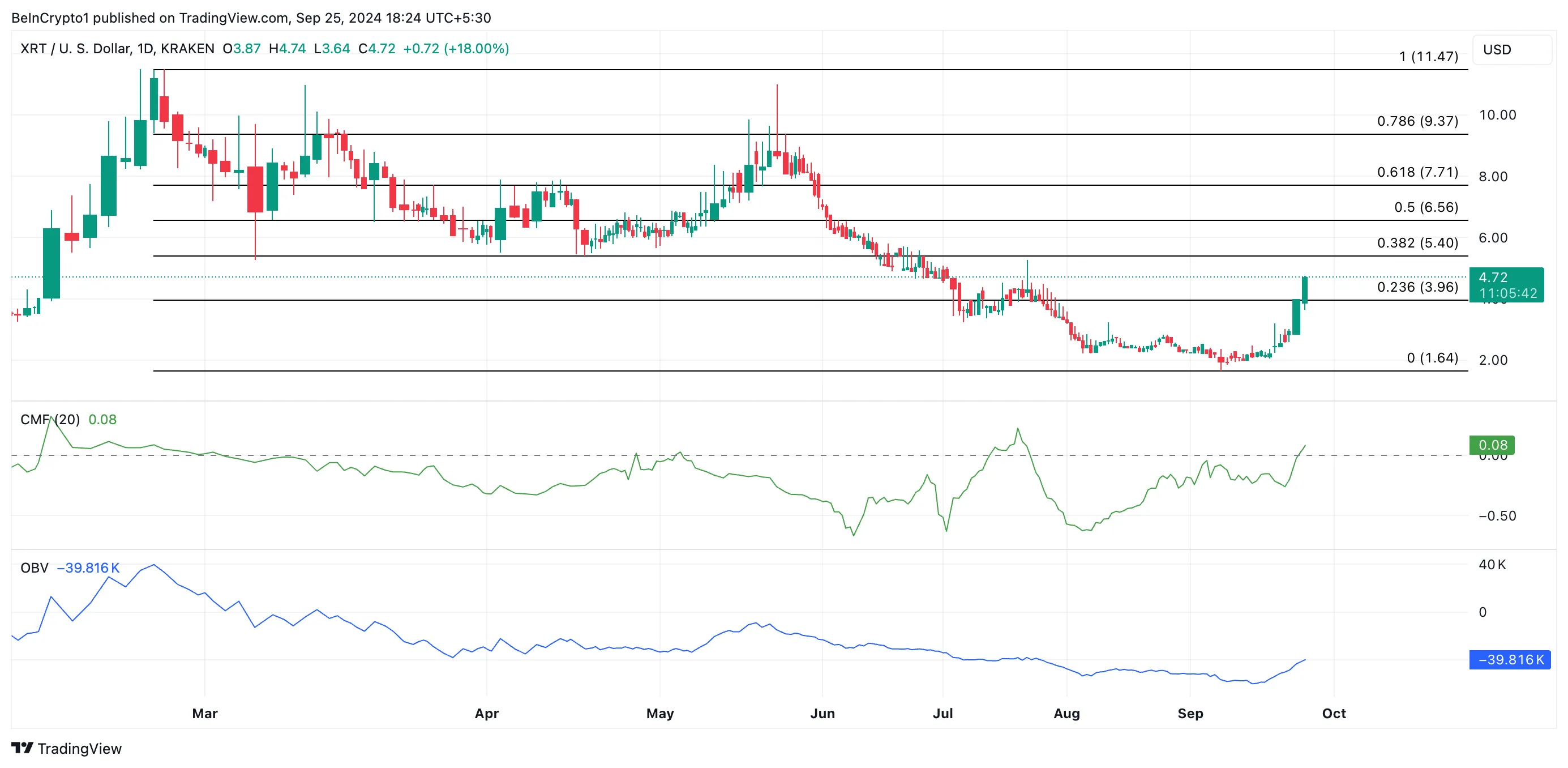 dự đoán giá xrt