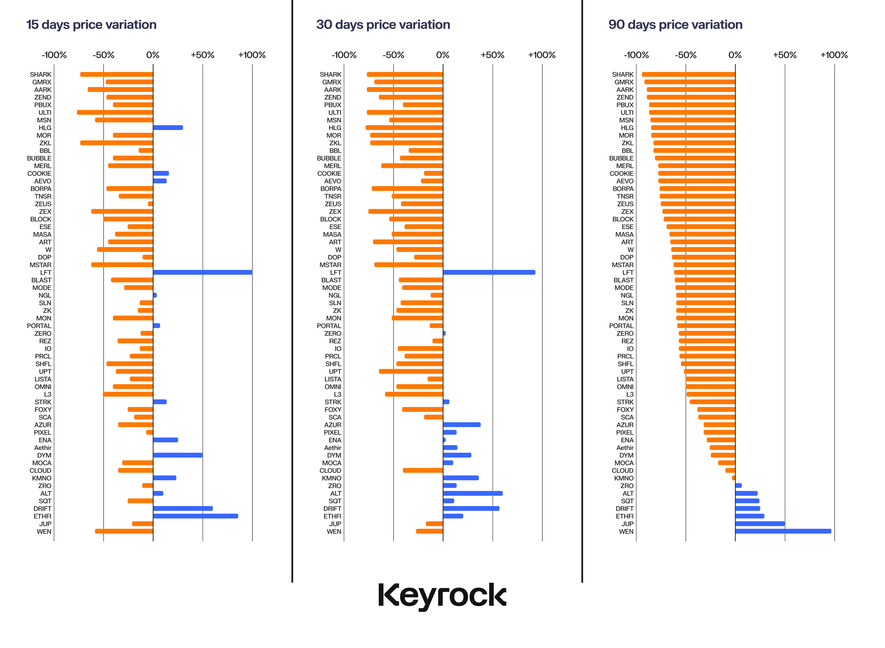 Hiệu suất giá của các token sau aiddrop. Nguồn: Keyrock