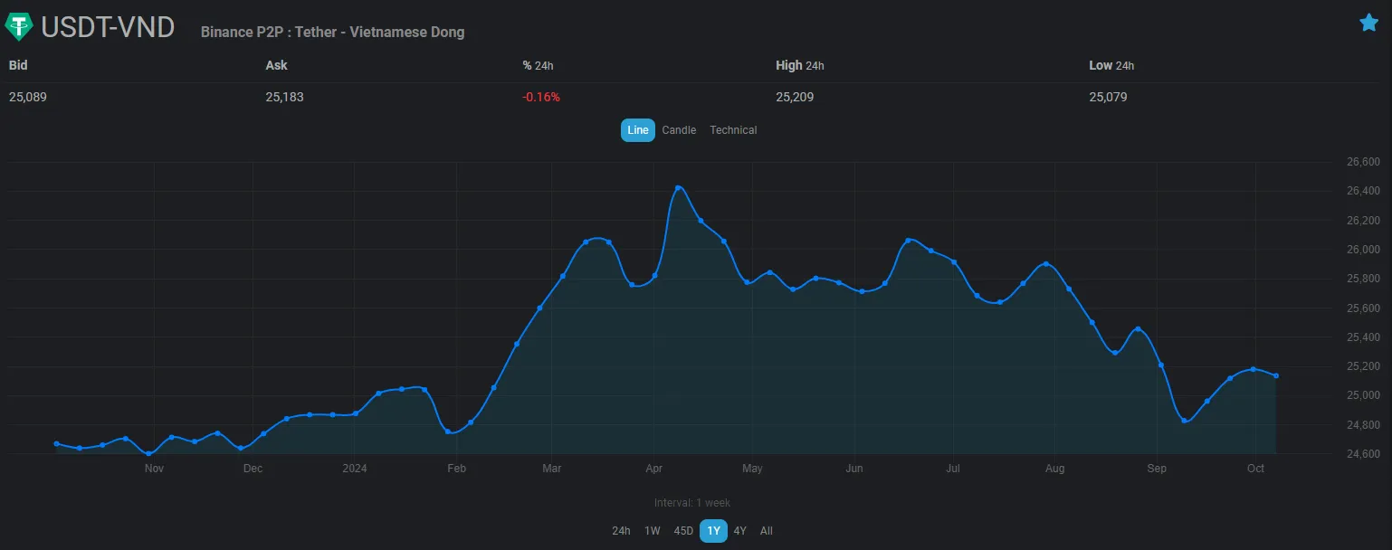 Tỷ giá giao dịch cặp USDT/VNĐ. Nguồn: Price Dancing