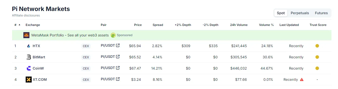 Giá PI IOU. Nguồn: CoinGecko