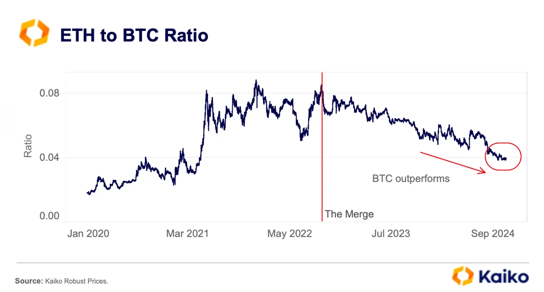 Tỷ lệ ETH/BTC. Nguồn: Kaiko