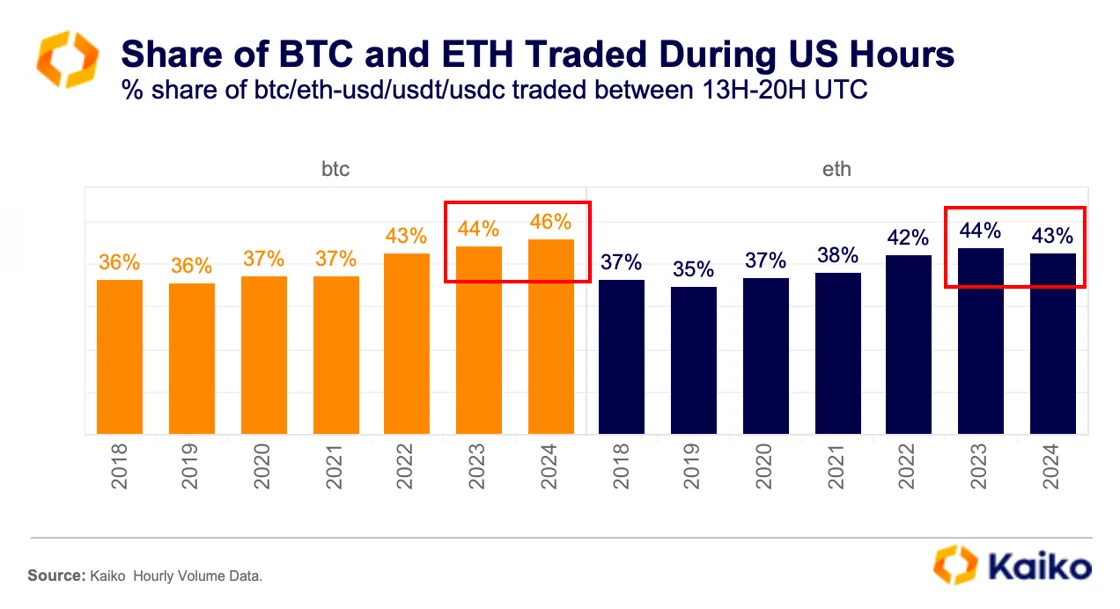 Thị phần giao dịch BTC, ETH theo giờ Mỹ. Nguồn: Kaiko