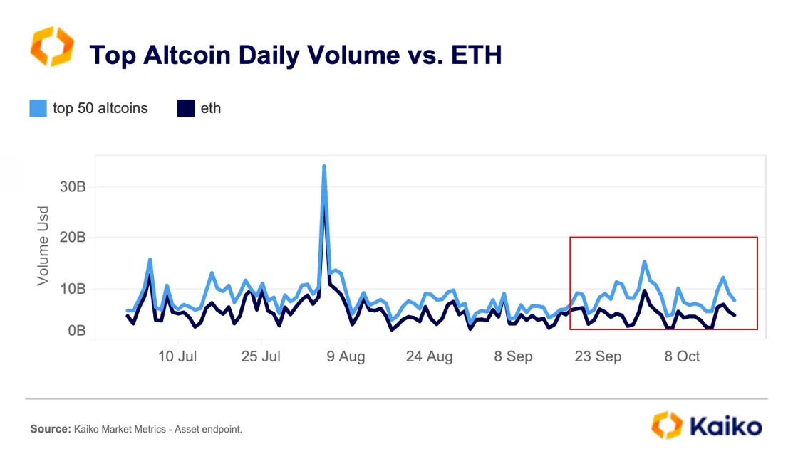 So sánh khối lượng giao dịch của Top Altcoin với ETH. Nguồn: Kaiko