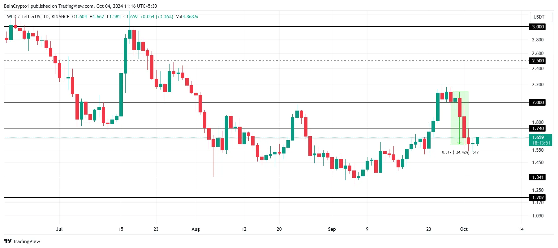 Worldcoin Price Analysis.