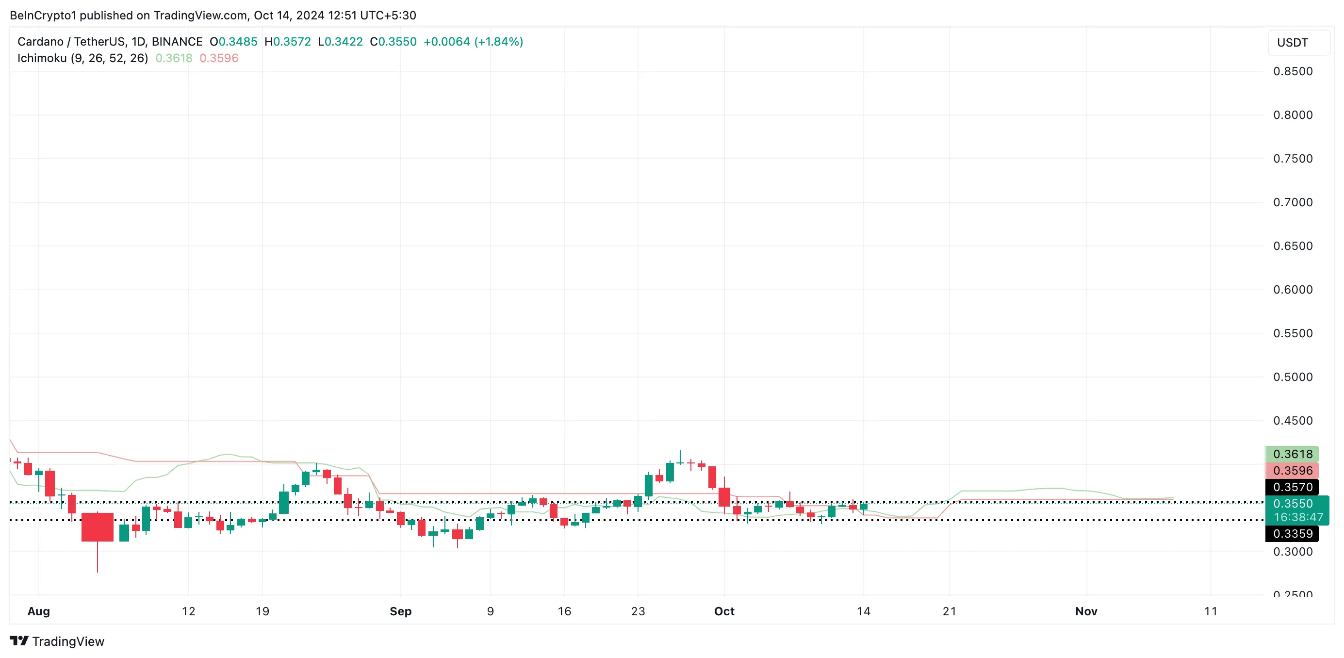 Cardano Ichimoku Cloud