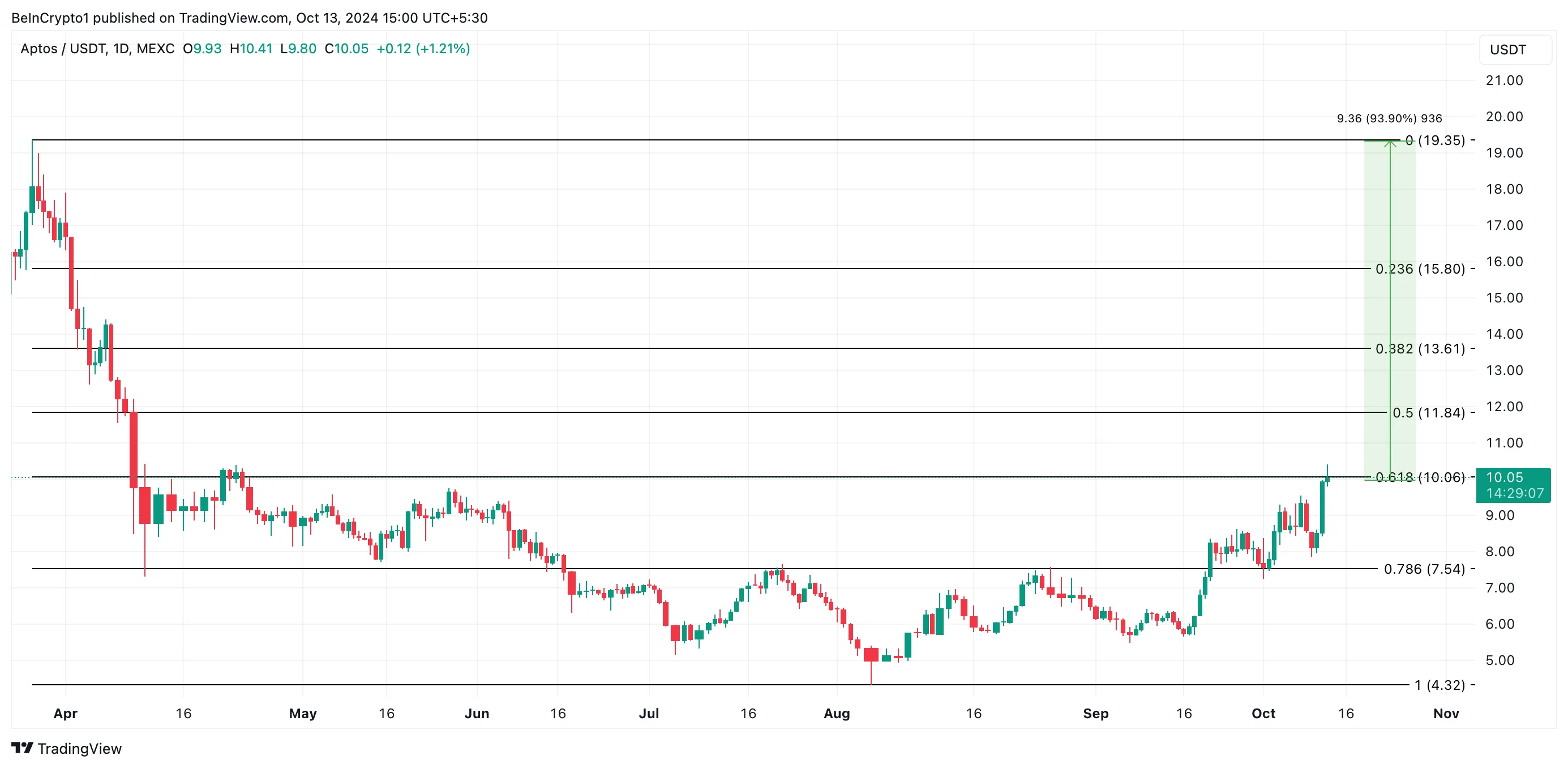 aptos price analysis