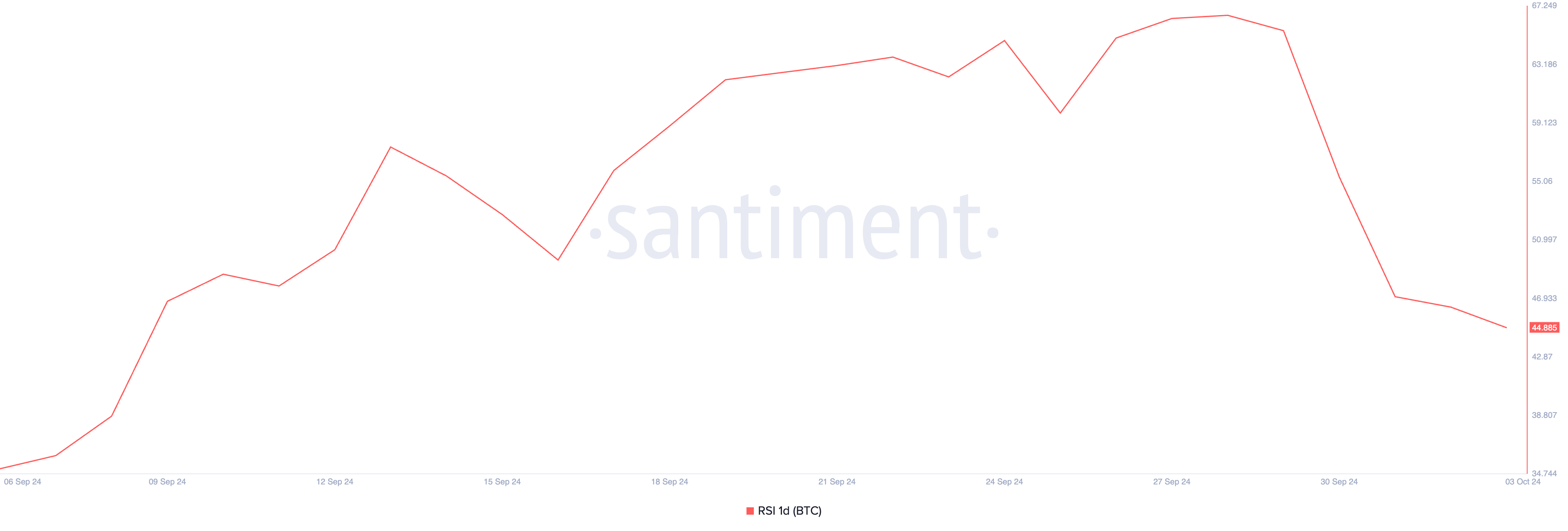 RSI BTC