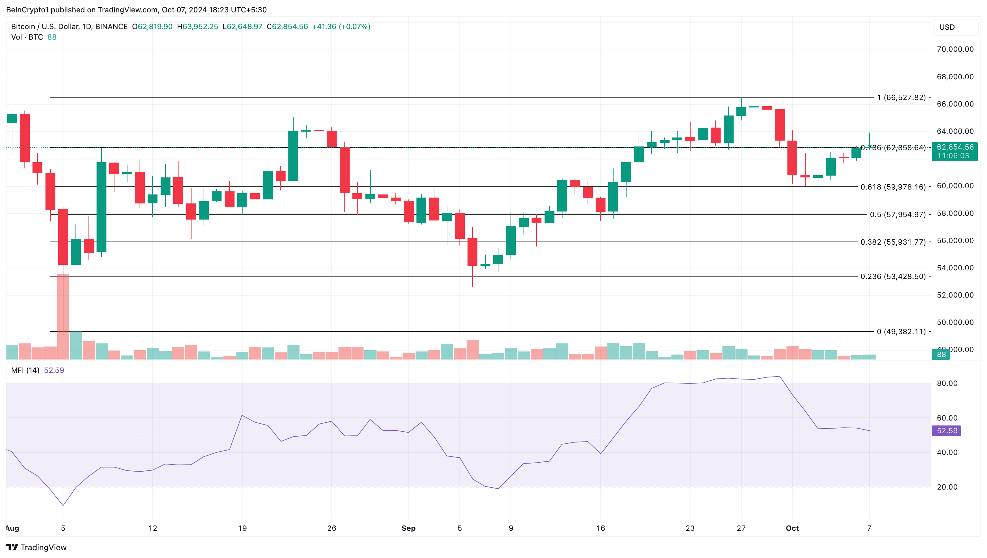 Phân tích giá Bitcoin