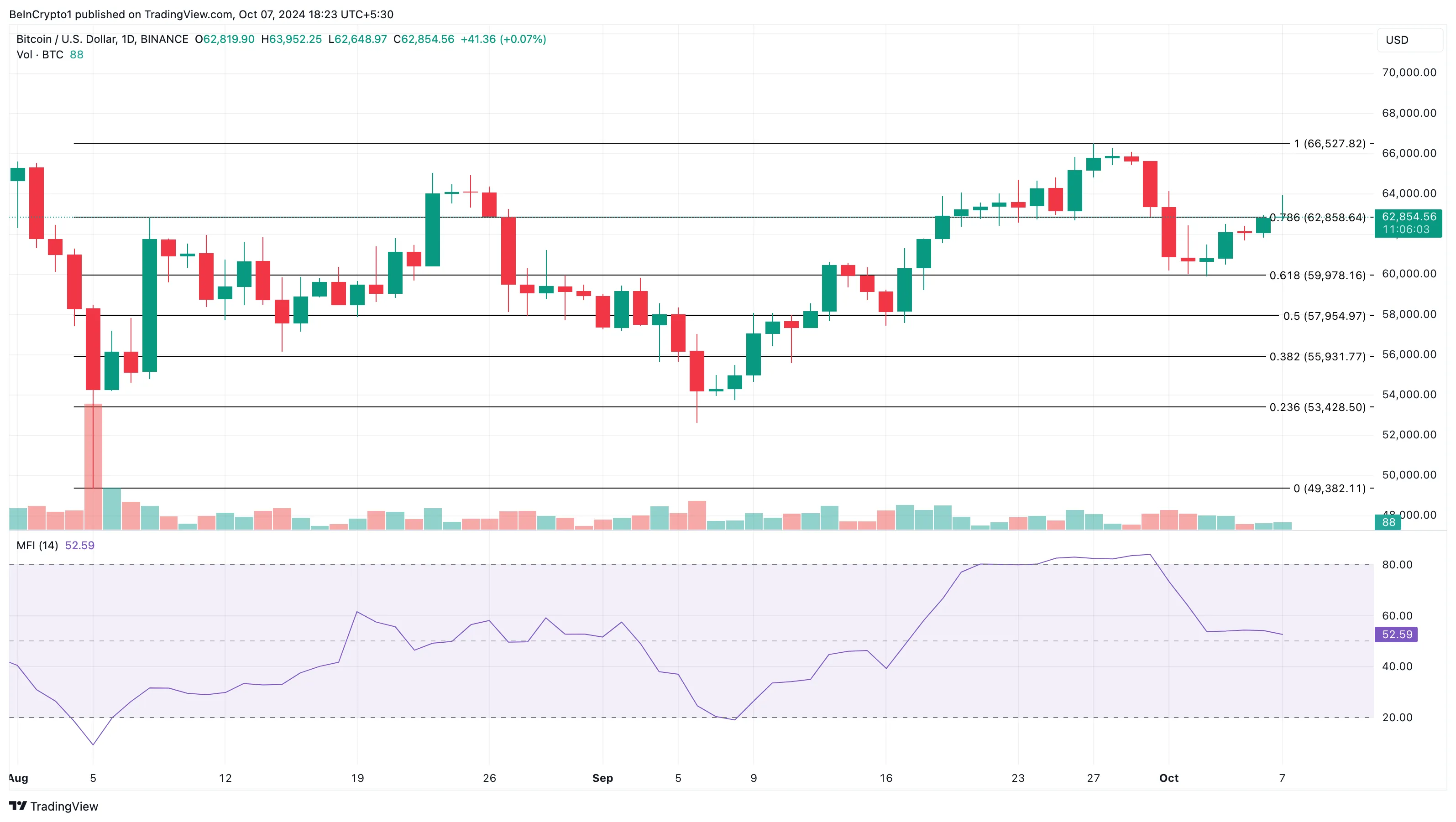 Phân tích giá Bitcoin