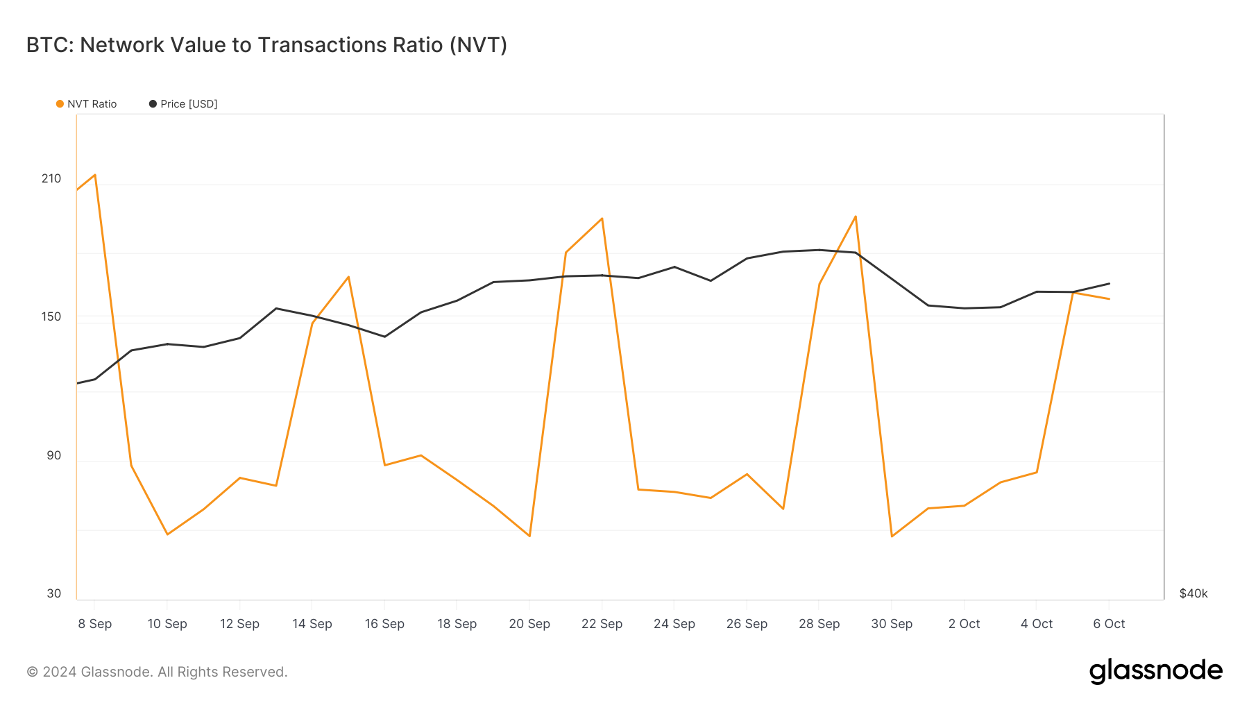 Giá Bitcoin được định giá quá cao