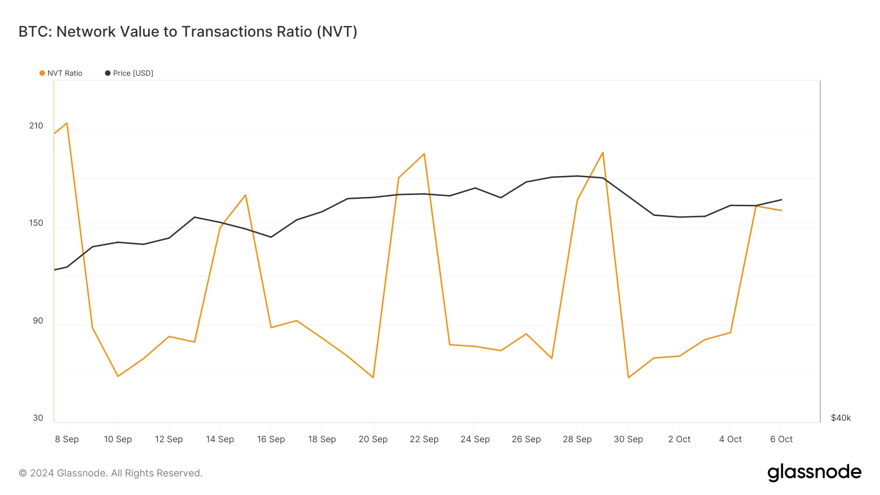 Giá Bitcoin được định giá quá cao
