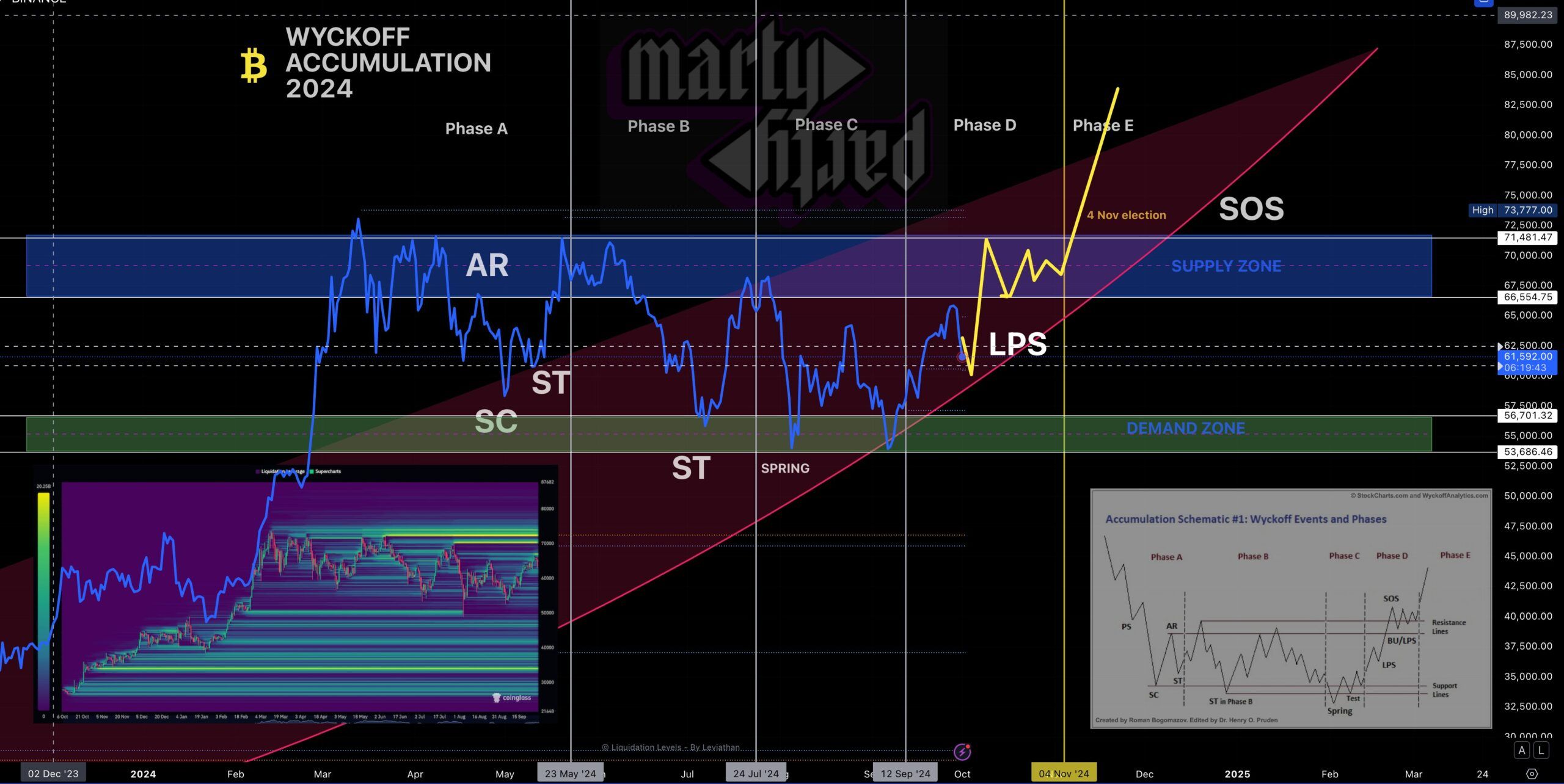 Phân tích giá Bitcoin bằng sơ đồ Wyckoff. Nguồn: martypartymusic