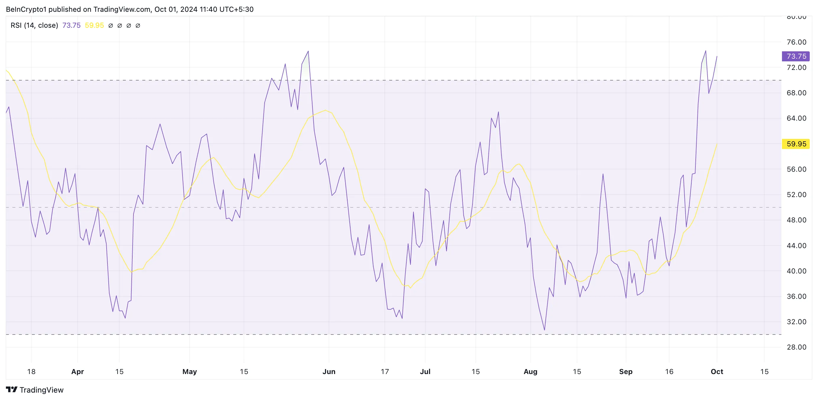 bonk rsi
