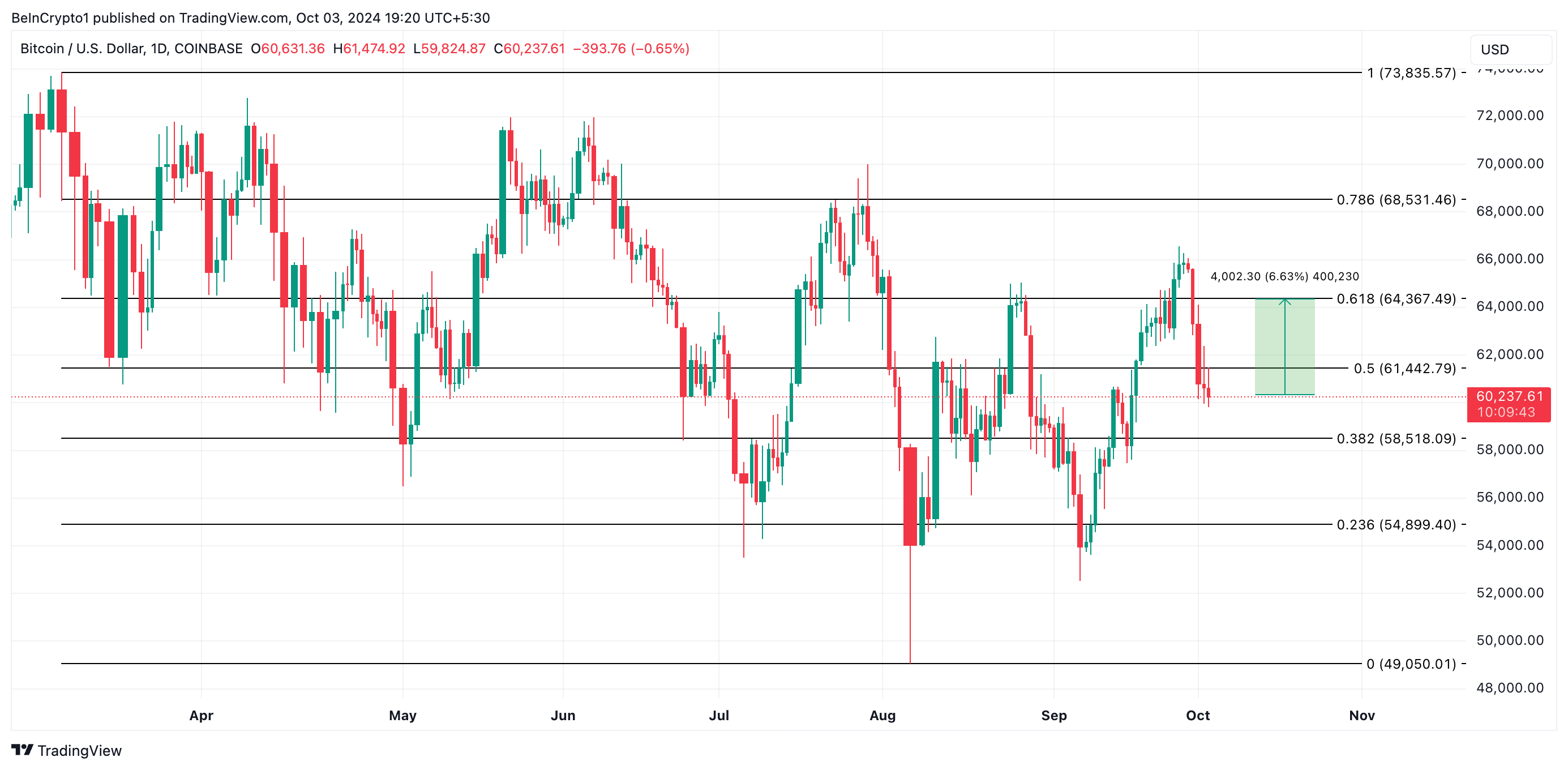 Phân tích giá Bitcoin.