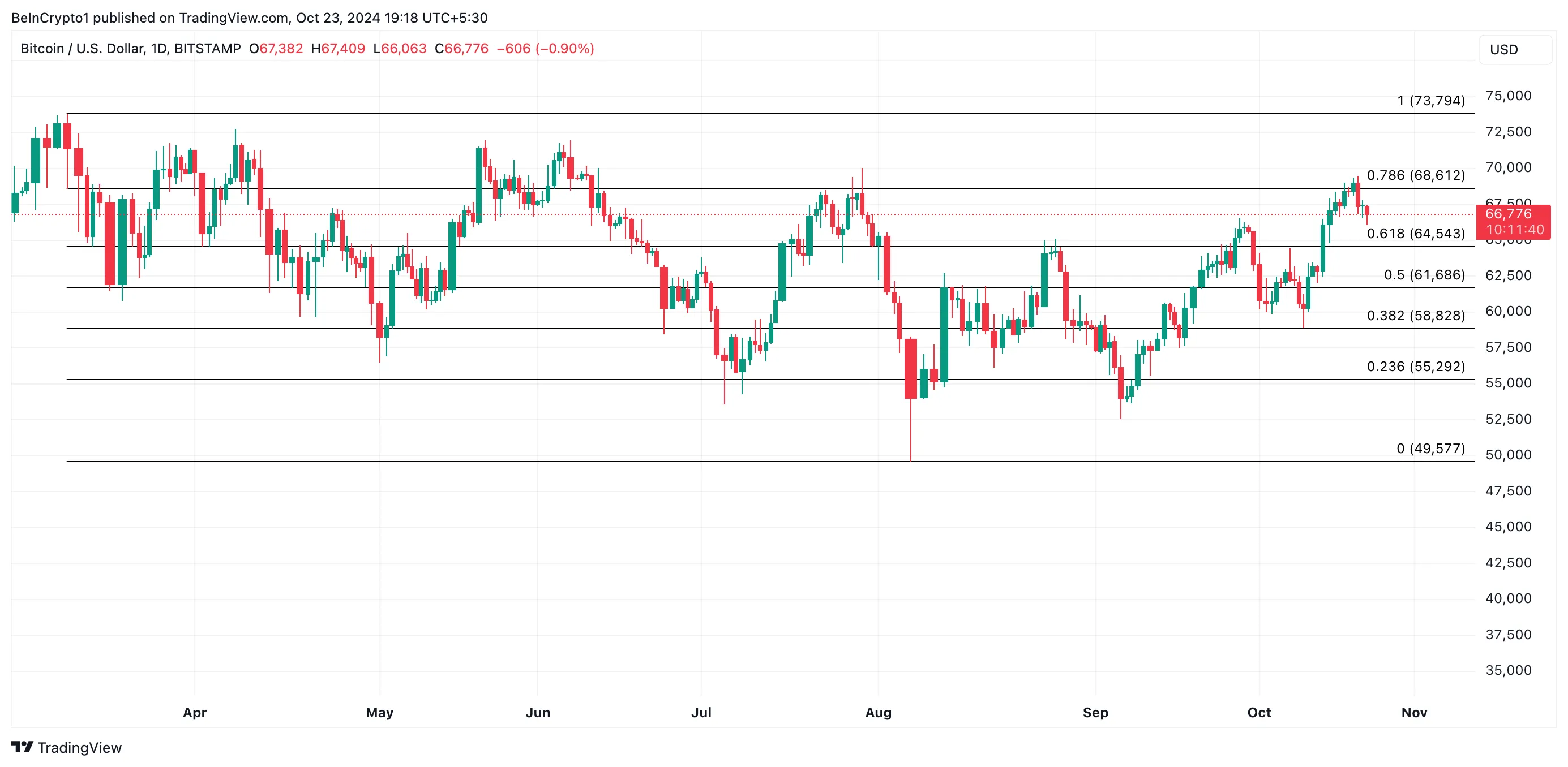 Phân tích giá Bitcoin.