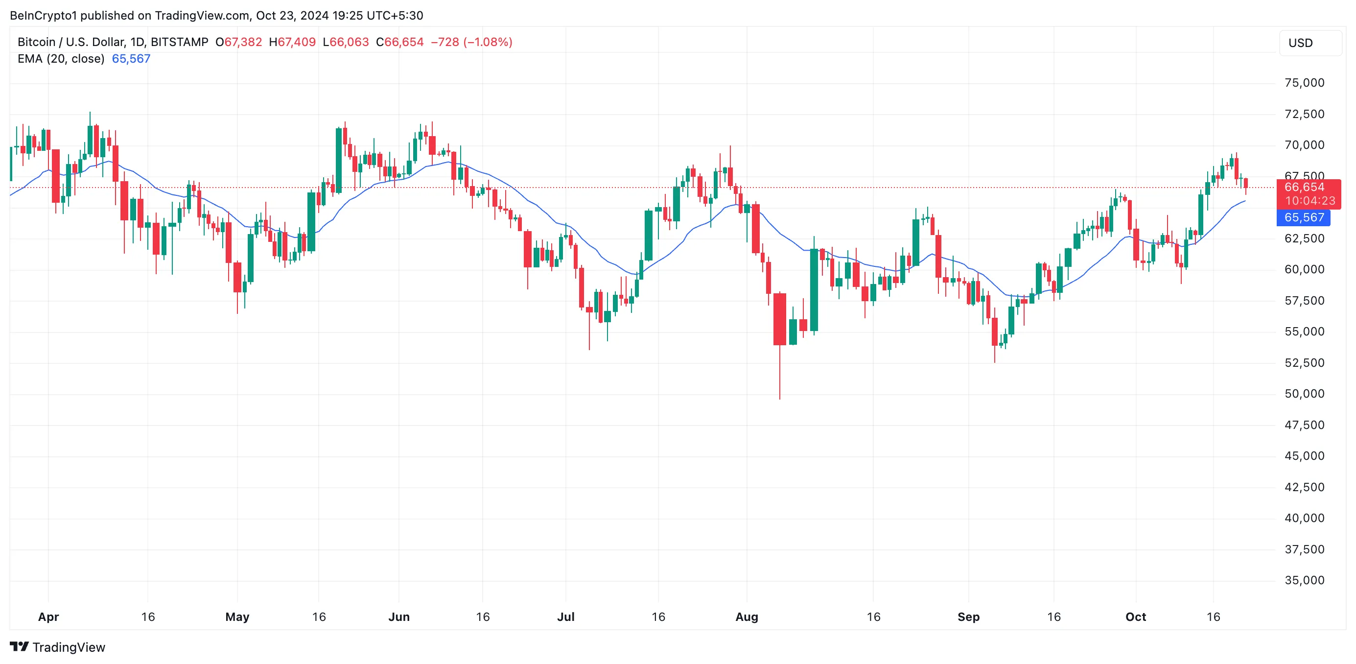 EMA 20 ngày của Bitcoin.