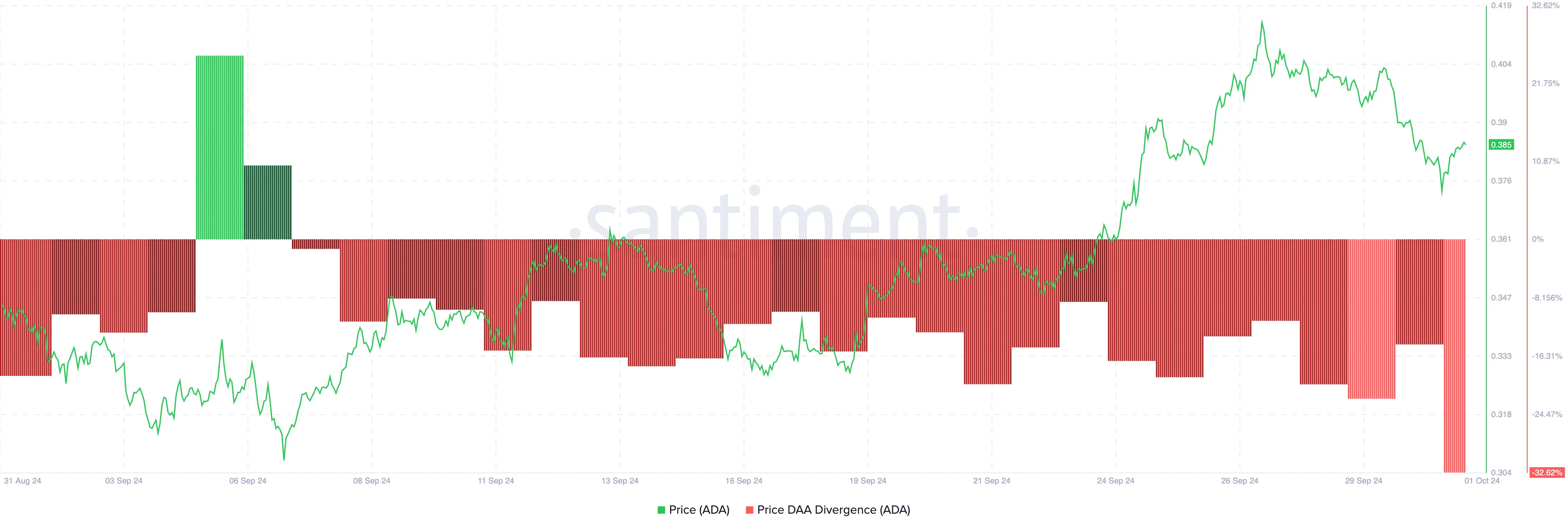 Cardano price flashes sell signal