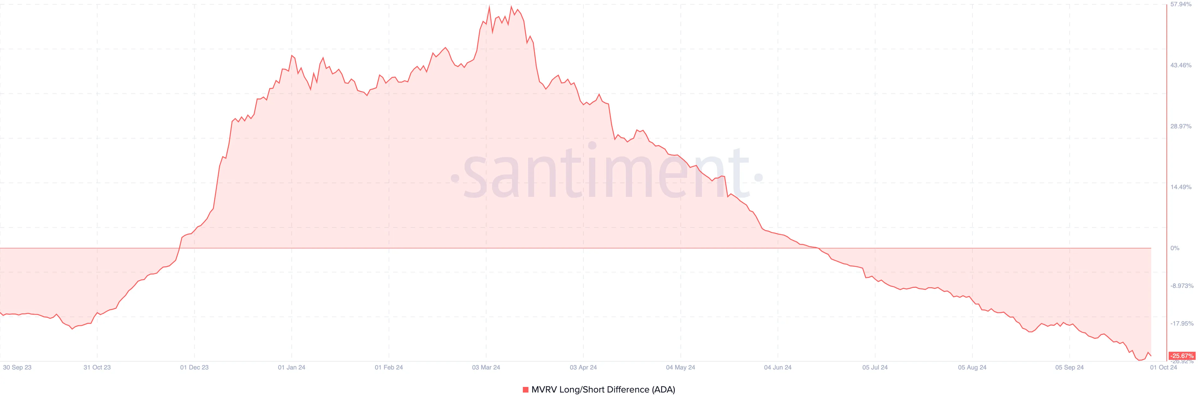 MVRV Long/Short Difference của Cardano. Nguồn: Santiment
