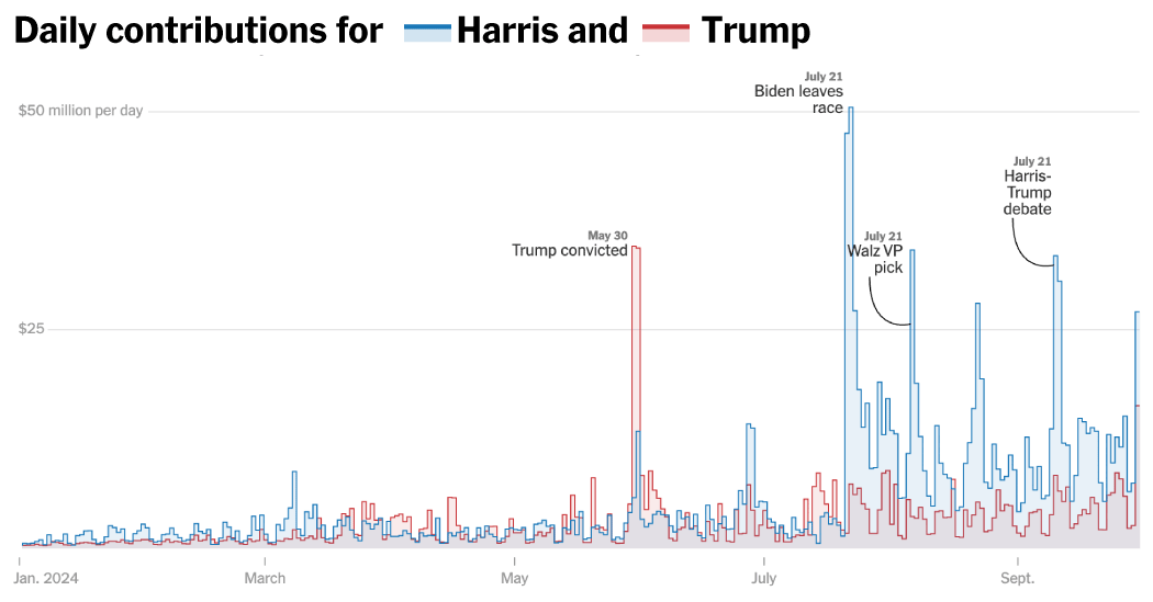 Đóng góp hàng ngày cho Harris và Trump.