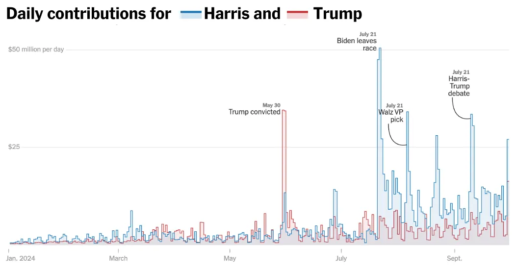Đóng góp hàng ngày cho Harris và Trump.