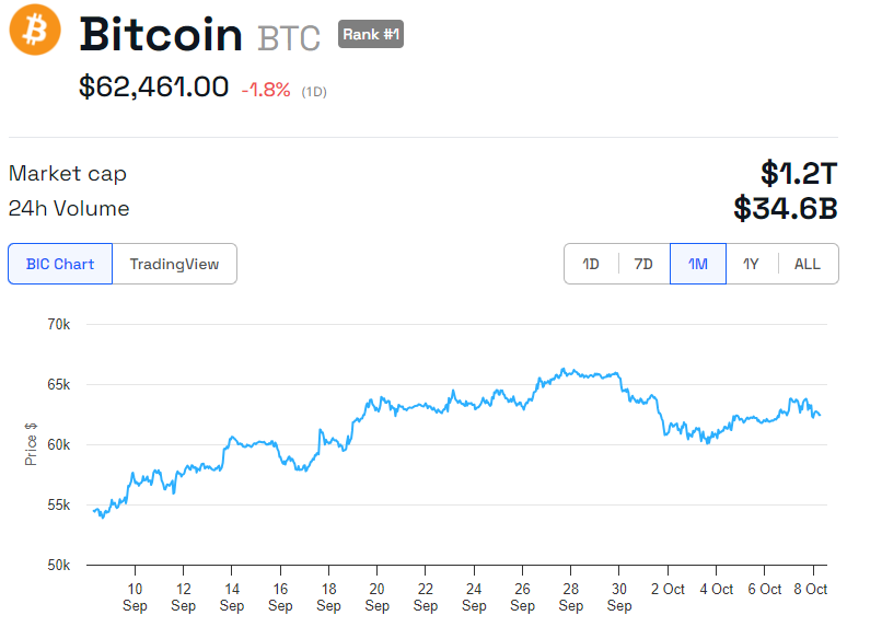 Hiệu suất giá BTC