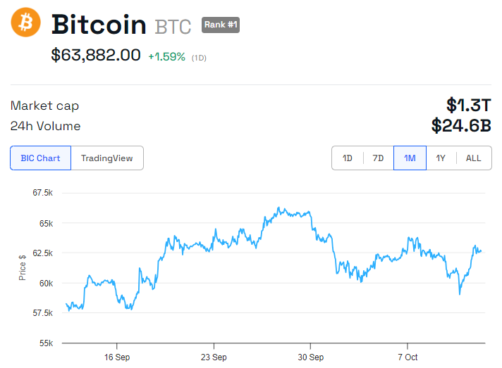 Hiệu suất giá BTC