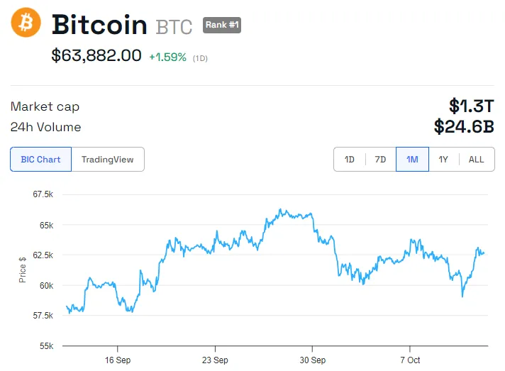 Hiệu suất giá BTC