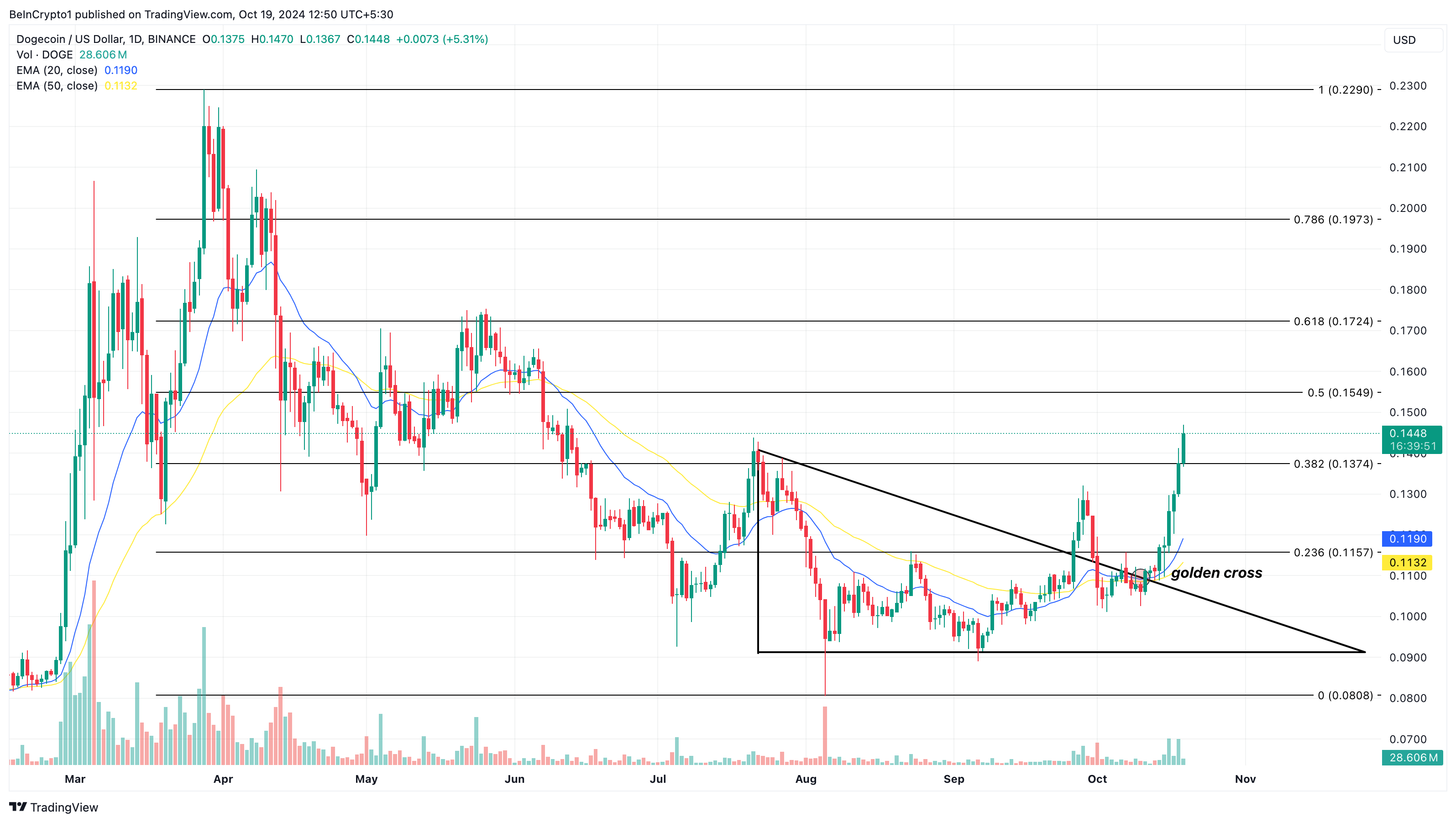 Phân tích giá Dogecoin altcoin tăng giá