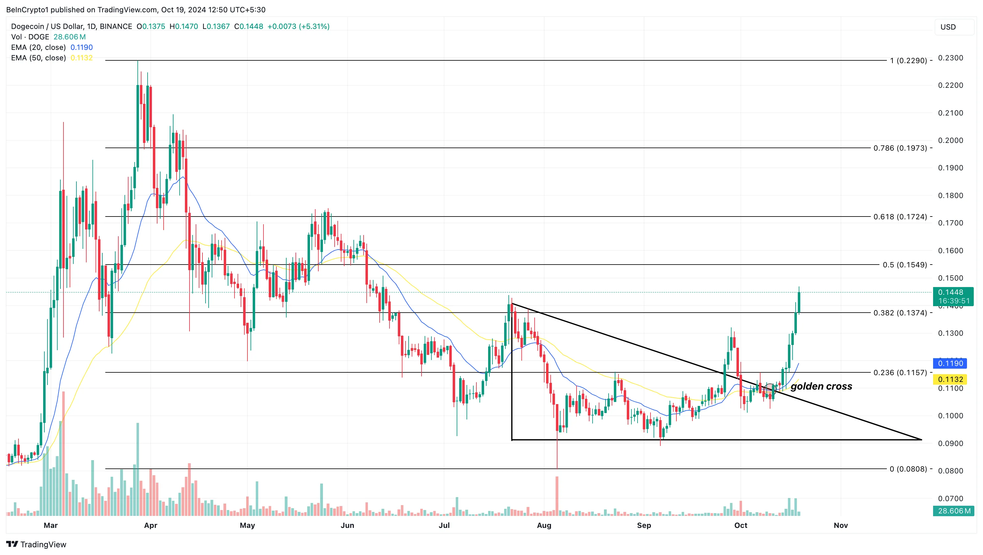 Phân tích giá Dogecoin altcoin tăng giá