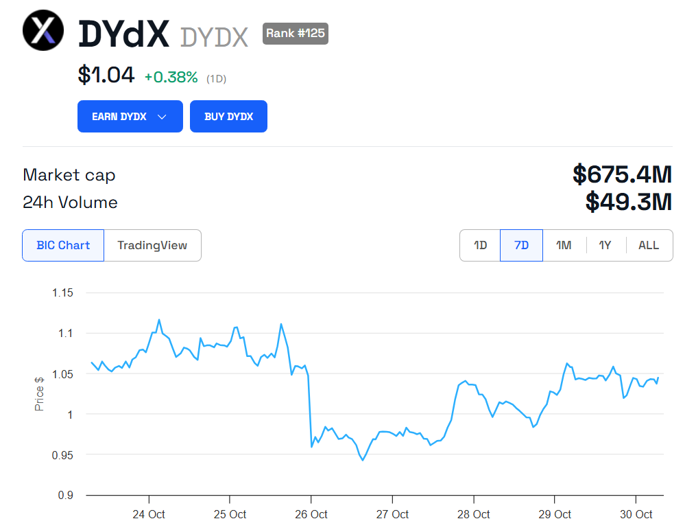 Biểu đồ hiệu suất giá dYdX.