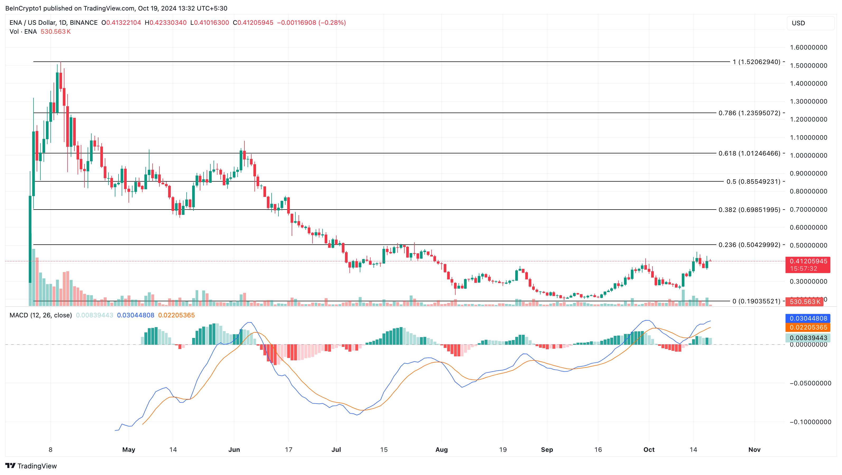 Phân tích giá ENA altcoin tăng giá