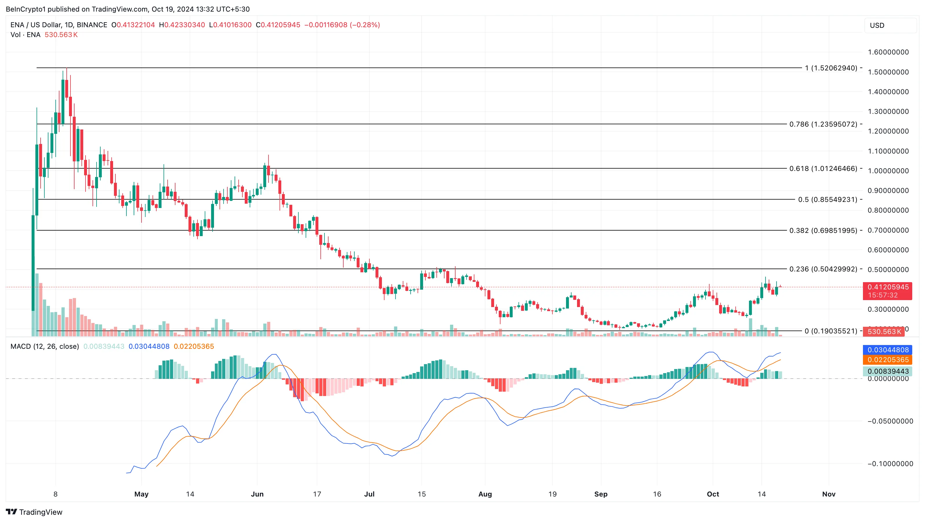 Phân tích giá ENA altcoin tăng giá