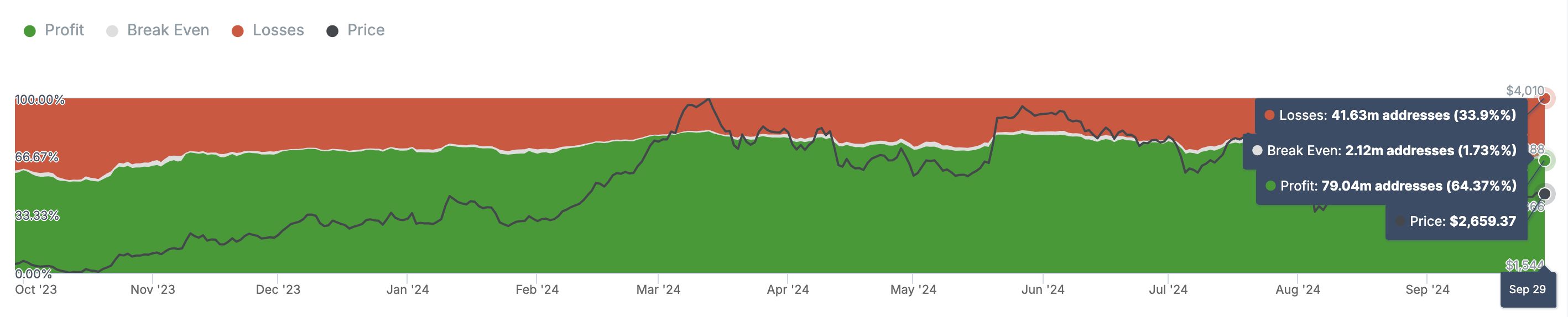 Ethereum Historical In/Out of Money. Nguồn: IntoTheBlock
