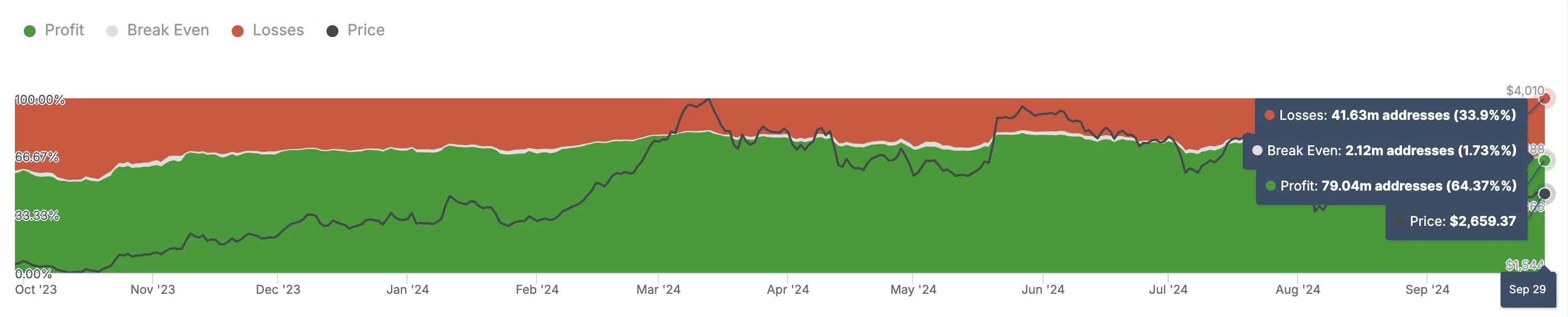 Ethereum Historical In/Out of Money. Nguồn: IntoTheBlock