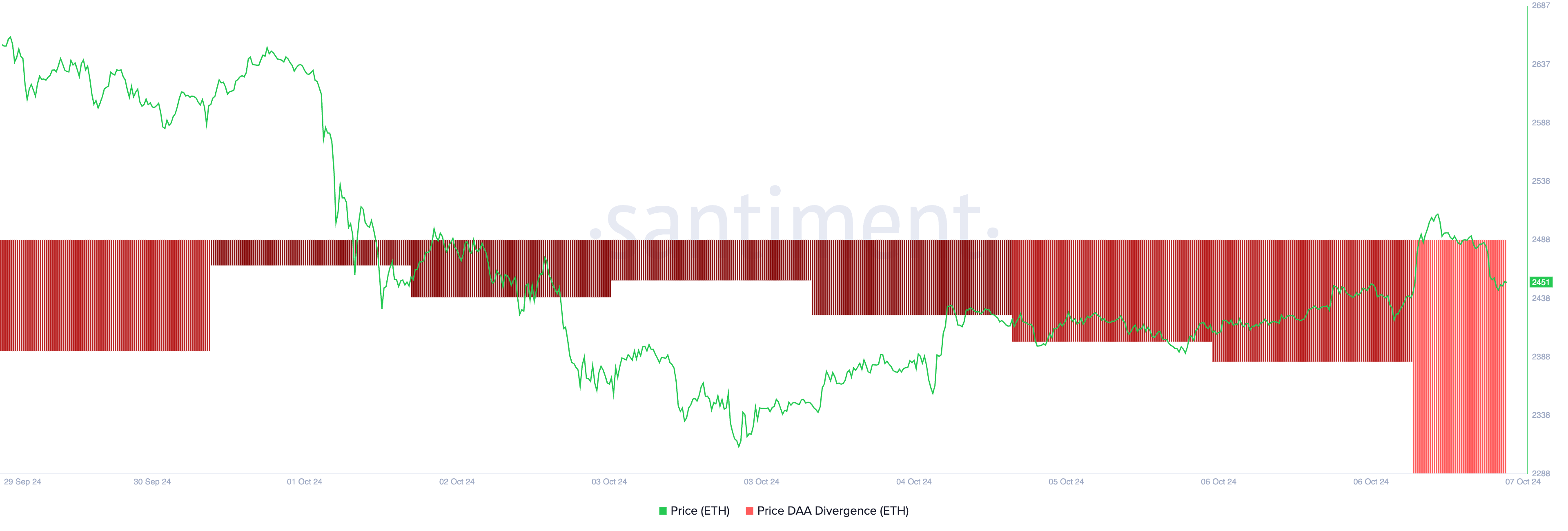 Price DAA Divergence (DAA) của ETH. Nguồn: Santiment