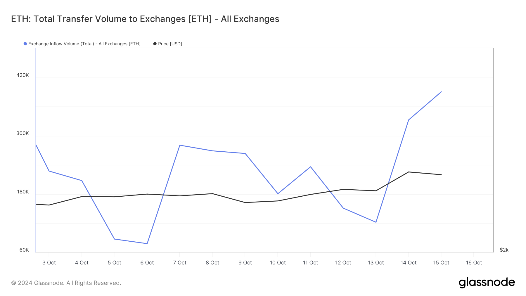 Lượng Ethereum chảy vào sàn tăng