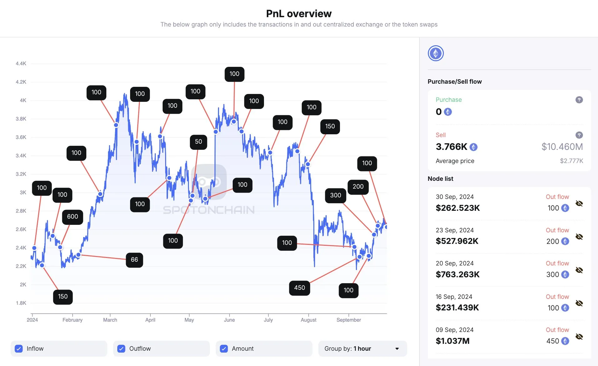 Giao dịch của Quỹ Ethereum