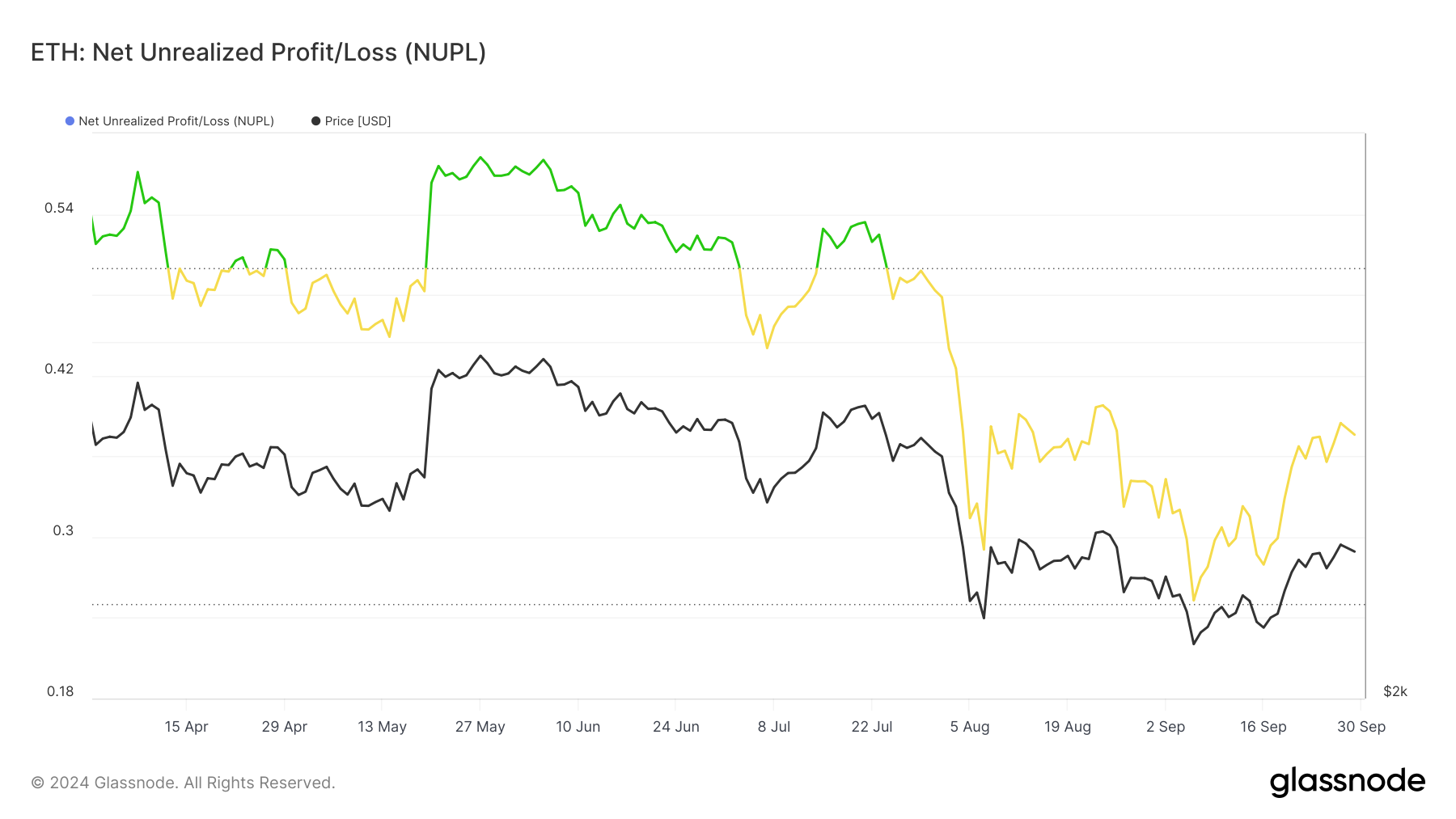 Nhà đầu tư Ethereum lạc quan về giá
