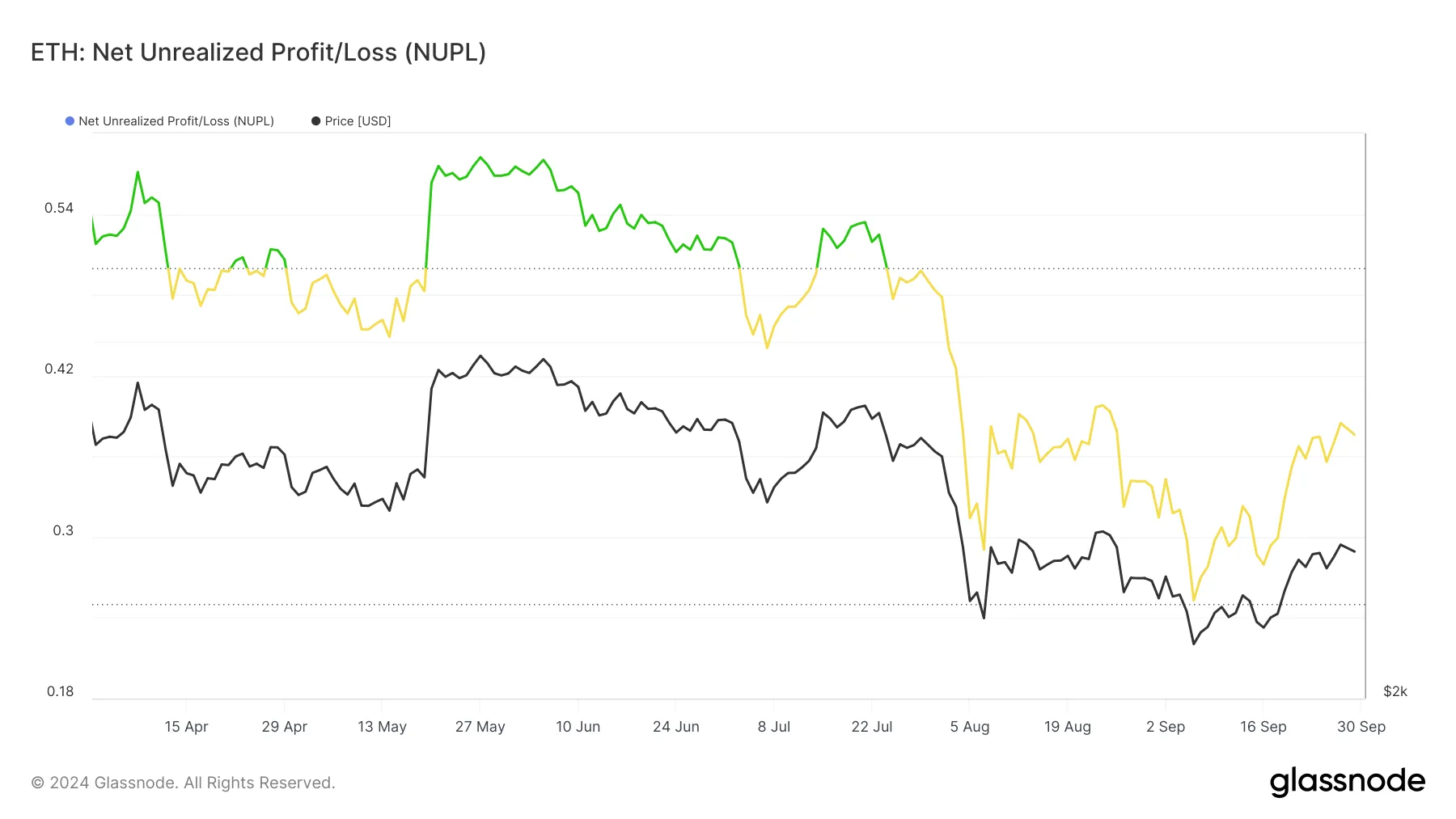 Nhà đầu tư Ethereum lạc quan về giá