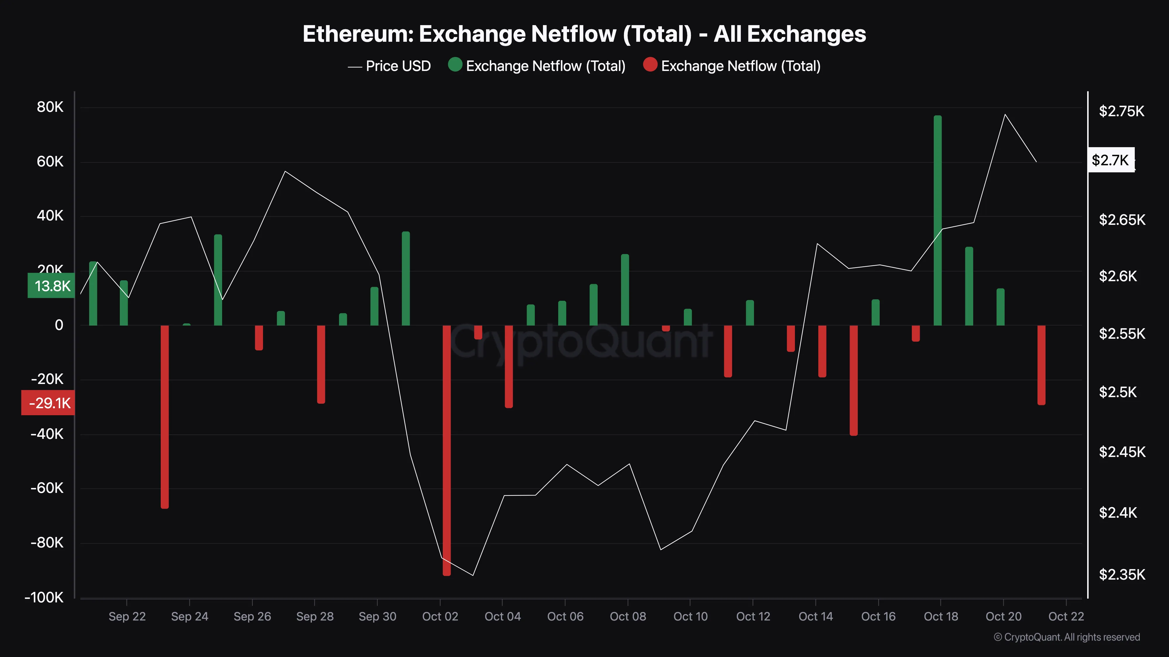 Phân tích Ethereum: Giá ETH có thể vượt qua 3,300 USD vì những lý do này