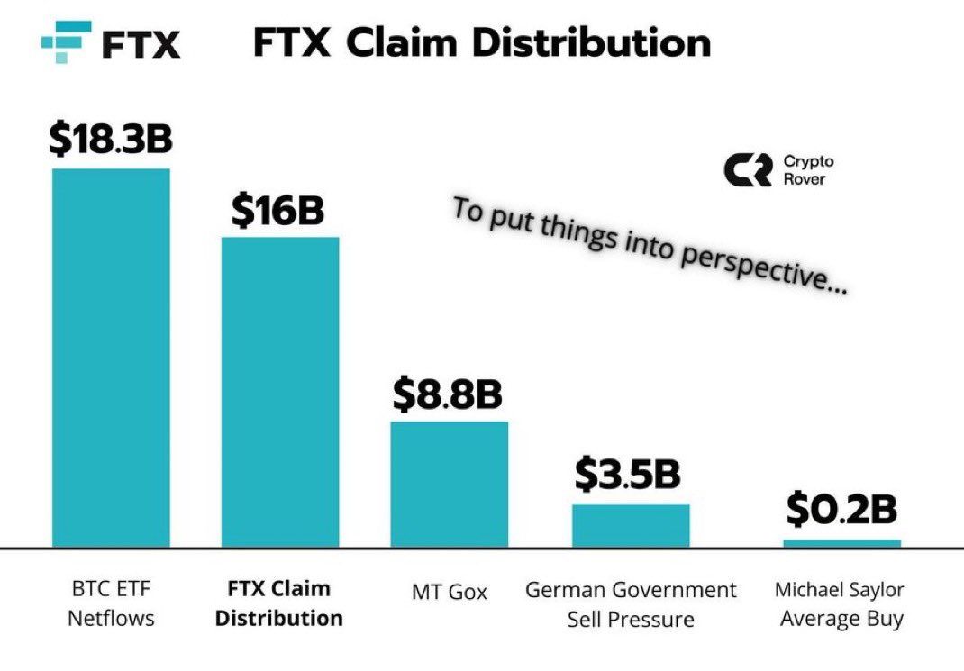 Số lượng tiền trả nợ của FTX. Nguồn X (Twitter)